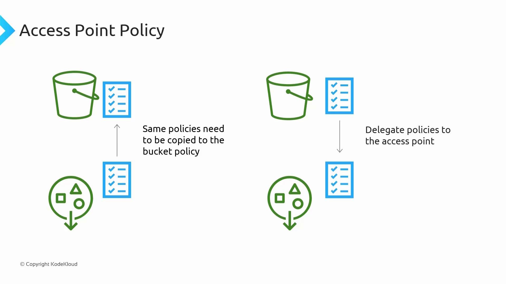 A diagram titled "Access Point Policy" that compares two approaches: copying the same policies to an S3 bucket policy (left) versus delegating policies to the access point (right). It uses bucket and checklist icons with arrows and user/principal symbols to show the two flows.