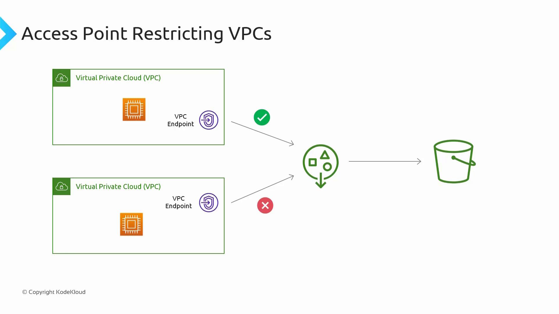 A diagram titled "Access Point Restricting VPCs" showing two Virtual Private Cloud (VPC) boxes with VPC endpoints, one allowed (green check) and one denied (red cross). Both link to an access point icon which then points to an S3 bucket.