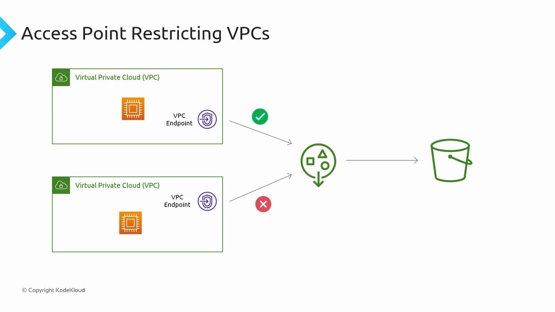 A diagram titled "Access Point Restricting VPCs" showing two Virtual Private Cloud (VPC) boxes with VPC endpoints, one allowed (green check) and one denied (red cross). Both link to an access point icon which then points to an S3 bucket.