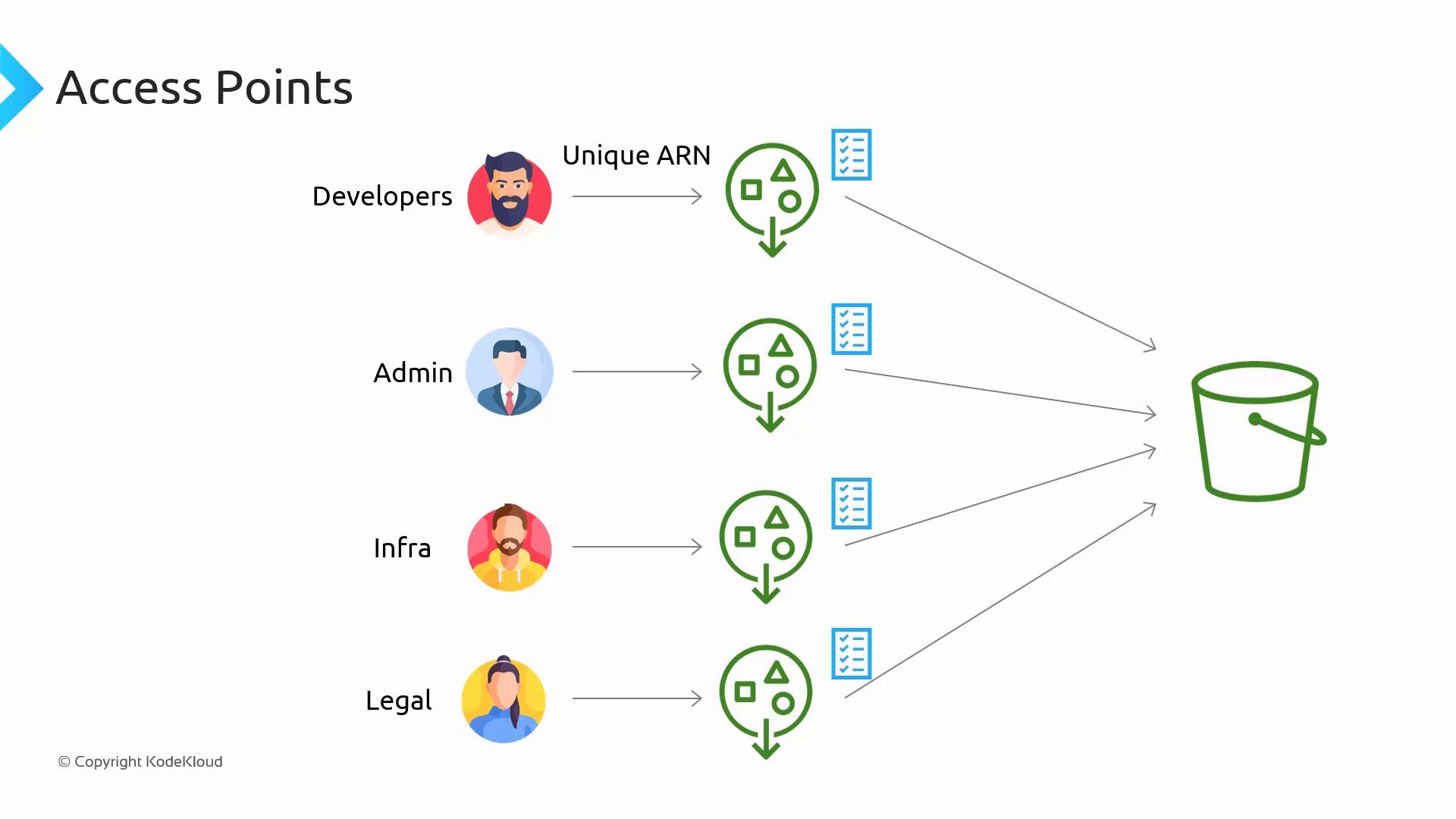 A diagram titled "Access Points" showing avatars for Developers, Admin, Infra, and Legal on the left, each mapped via arrows/unique ARNs to access-point icons and policy lists. Those access points then point to a central storage bucket on the right.