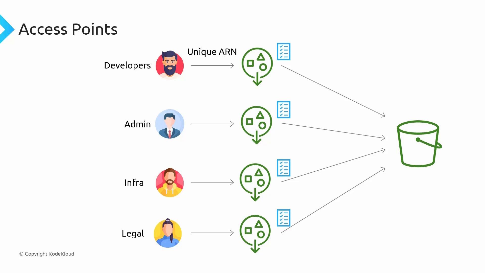 A diagram titled "Access Points" showing avatars for Developers, Admin, Infra, and Legal on the left, each mapped via arrows/unique ARNs to access-point icons and policy lists. Those access points then point to a central storage bucket on the right.