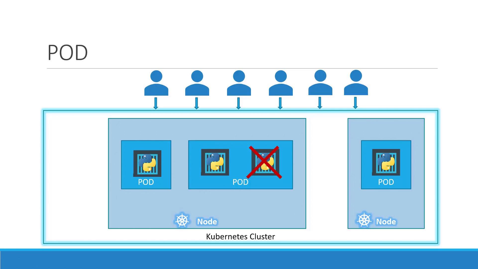 A diagram of a Kubernetes cluster showing nodes that host pods (container icons with a Python logo), with user icons above connecting to the cluster. One pod is crossed out in red to indicate a failed or removed instance.
