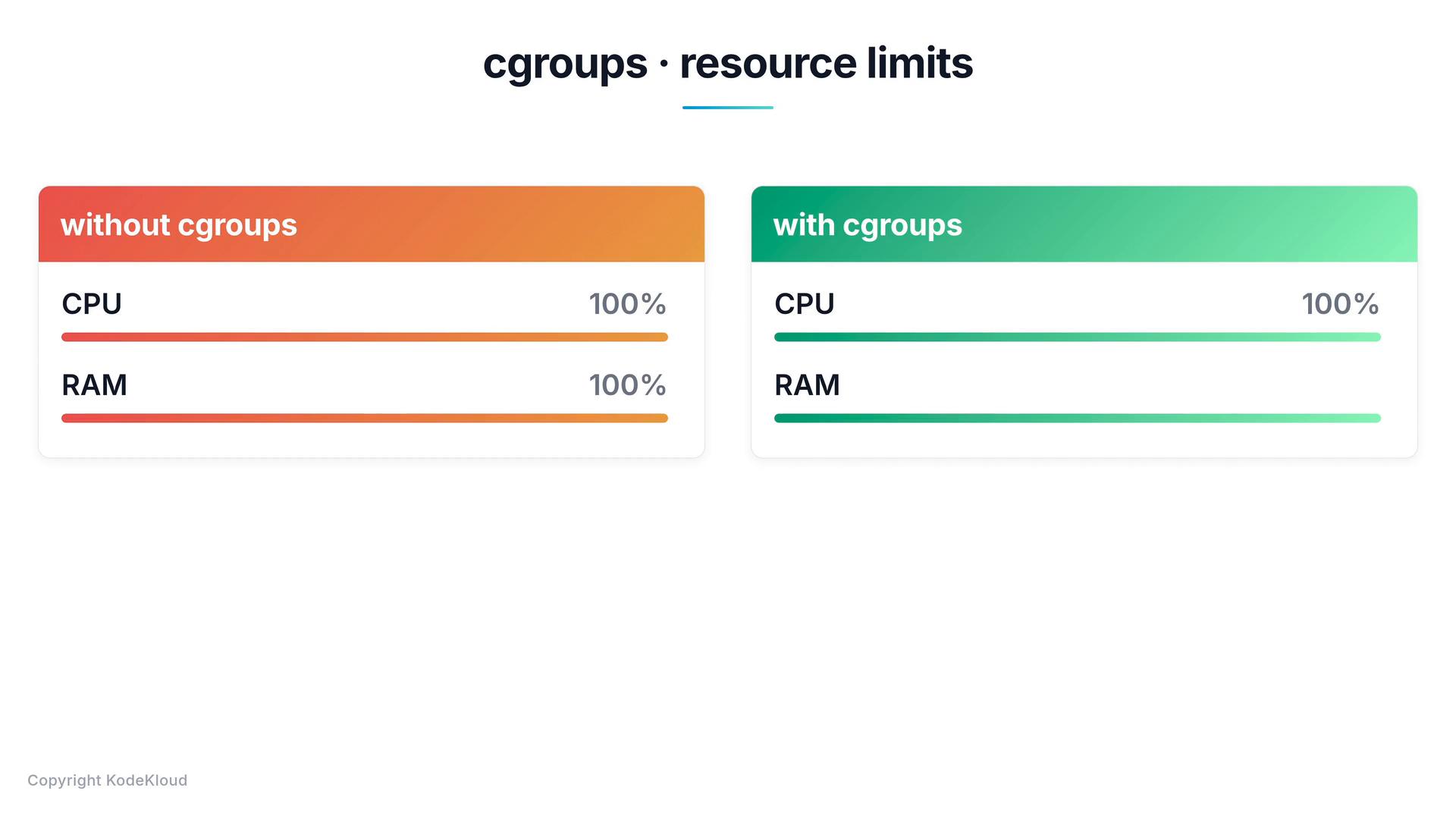 An infographic titled "cgroups · resource limits" showing two panels — an orange "without cgroups" card and a green "with cgroups" card — each displaying CPU and RAM progress bars marked at 100%.