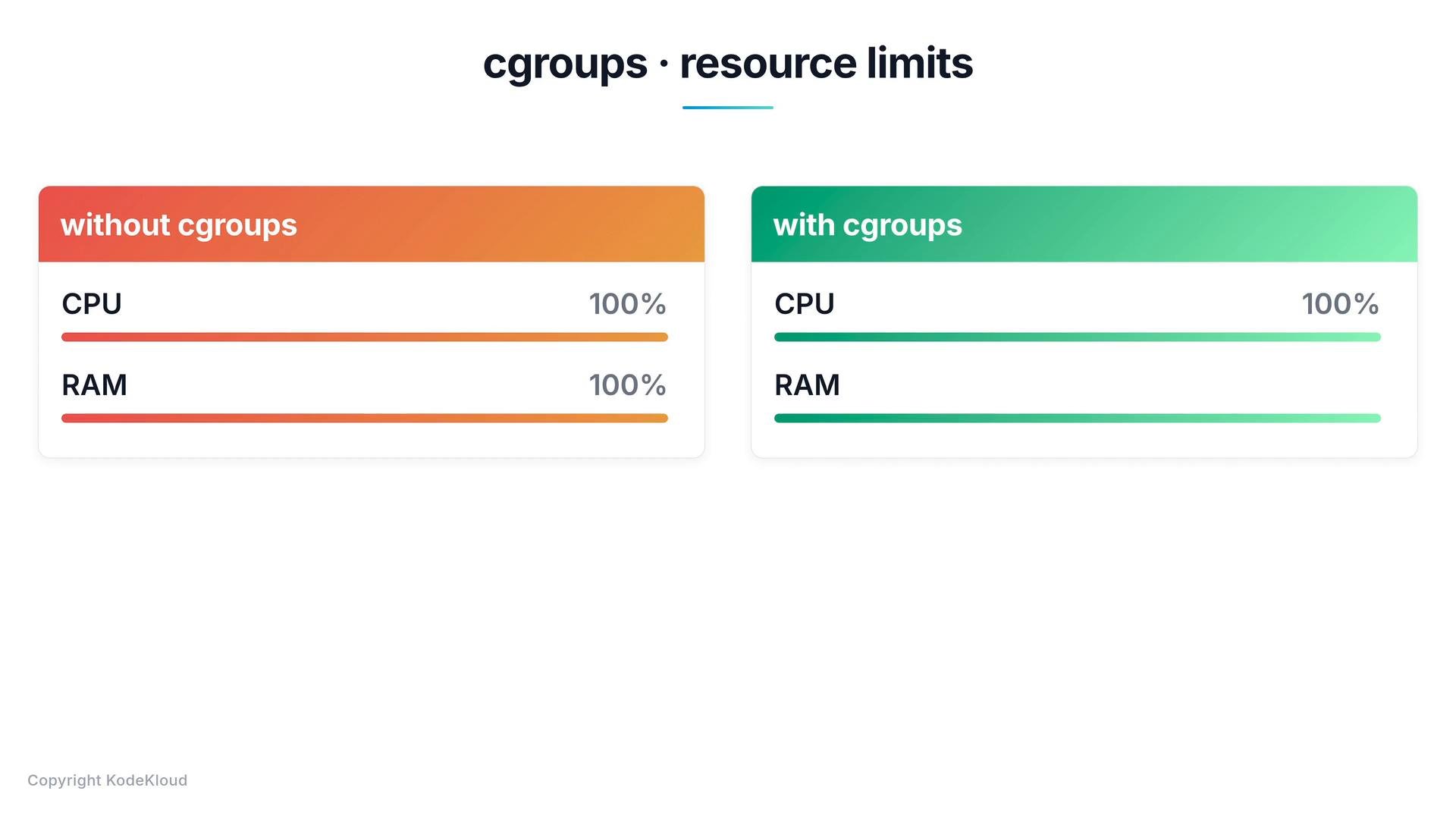 An infographic titled "cgroups · resource limits" showing two panels — an orange "without cgroups" card and a green "with cgroups" card — each displaying CPU and RAM progress bars marked at 100%.