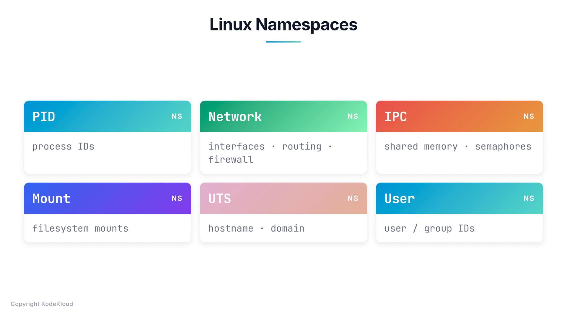 A diagram titled "Linux Namespaces" showing six colorful cards labeled PID, Network, IPC, Mount, UTS, and User. Each card gives a brief description (e.g., PID — process IDs; Network — interfaces/routing/firewall; IPC — shared memory/semaphores; Mount — filesystem mounts; UTS — hostname/domain; User — user/group IDs).