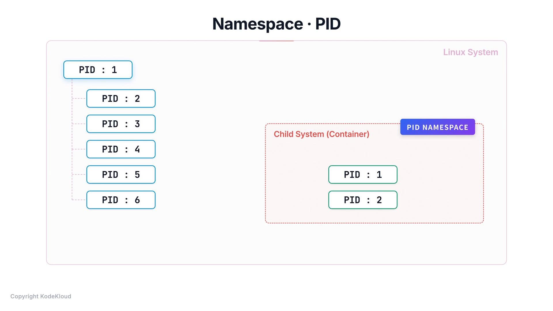 A diagram illustrating PID namespaces: the Linux host shows processes with PIDs 1–6 on the left. On the right a child/container PID namespace contains its own processes labeled PID 1 and PID 2.