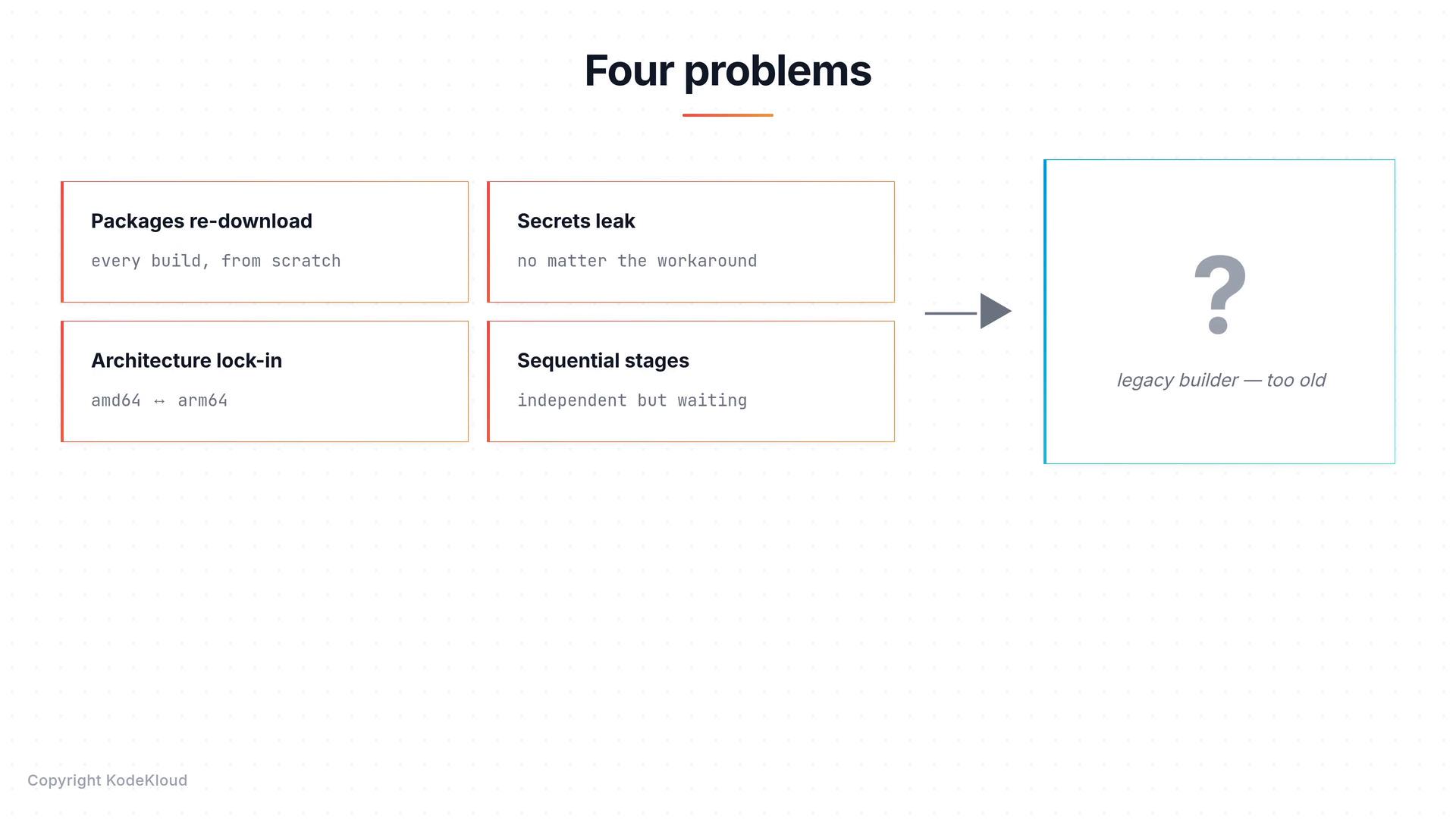 A slide titled "Four problems" lists four issues: Packages re-download, Secrets leak, Architecture lock-in, and Sequential stages. An arrow points to a large box with a question mark labeled "legacy builder — too old."