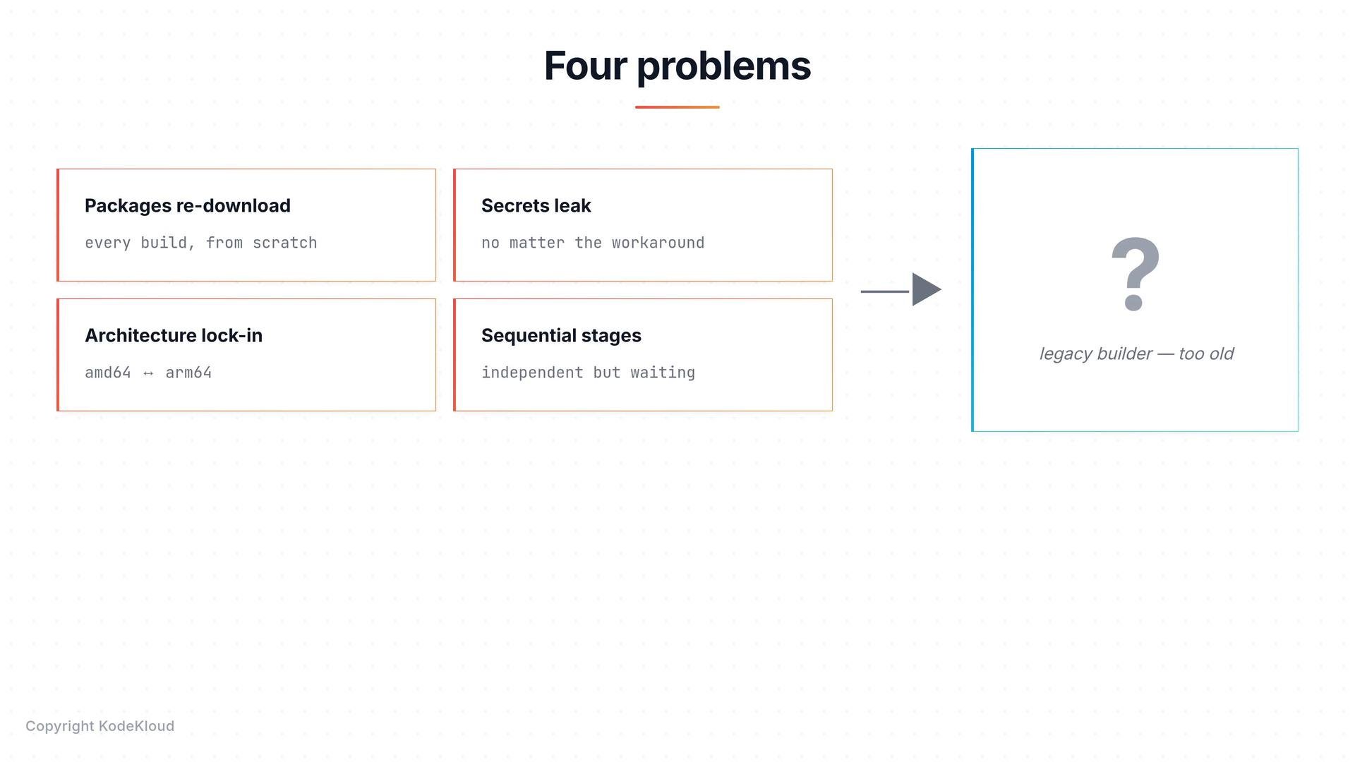 A slide titled "Four problems" lists four issues: Packages re-download, Secrets leak, Architecture lock-in, and Sequential stages. An arrow points to a large box with a question mark labeled "legacy builder — too old."