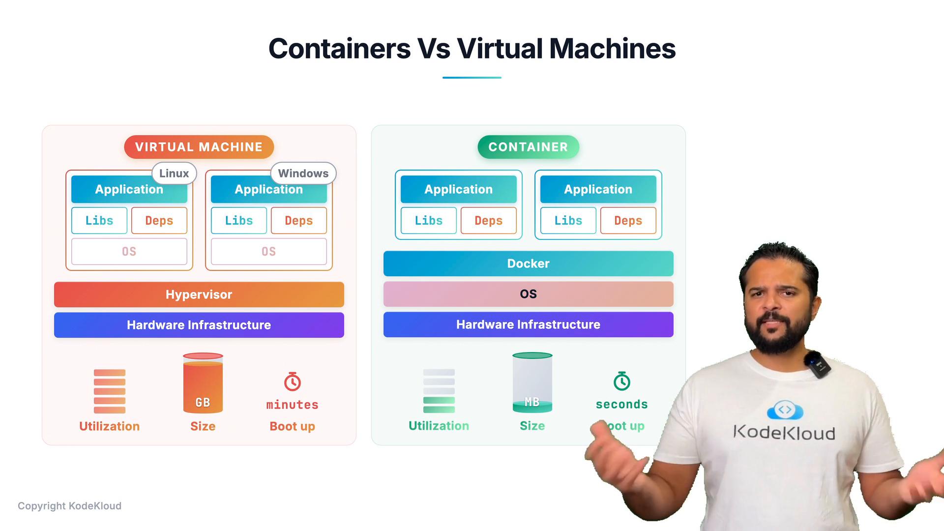 An infographic titled "Containers Vs Virtual Machines" showing layered diagrams and metrics (utilization, size, boot-up) for each approach. A presenter wearing a KodeKloud t-shirt gestures in front of the slide.