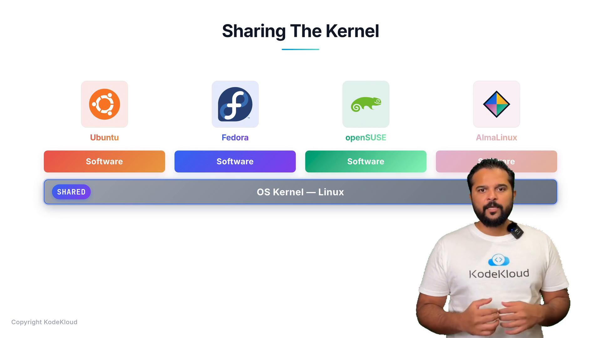 A presenter in a KodeKloud t-shirt stands in front of a slide titled "Sharing The Kernel" that shows icons for Ubuntu, Fedora, openSUSE, and AlmaLinux. The slide illustrates each distro's software layer above a shared OS Kernel — Linux.