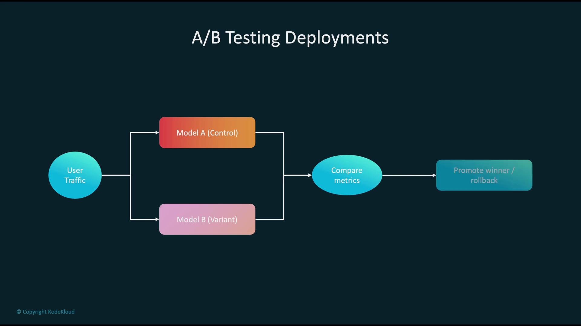 The image depicts a flowchart of A/B testing deployments, showing user traffic split between Model A (Control) and Model B (Variant), followed by a comparison of metrics and a decision to promote the winner or rollback.