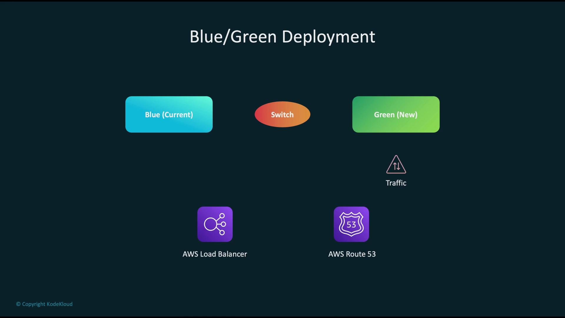 The image illustrates a Blue/Green Deployment process, showing the transition from a current (Blue) environment to a new (Green) environment using AWS Load Balancer and AWS Route 53, with an emphasis on traffic switching.