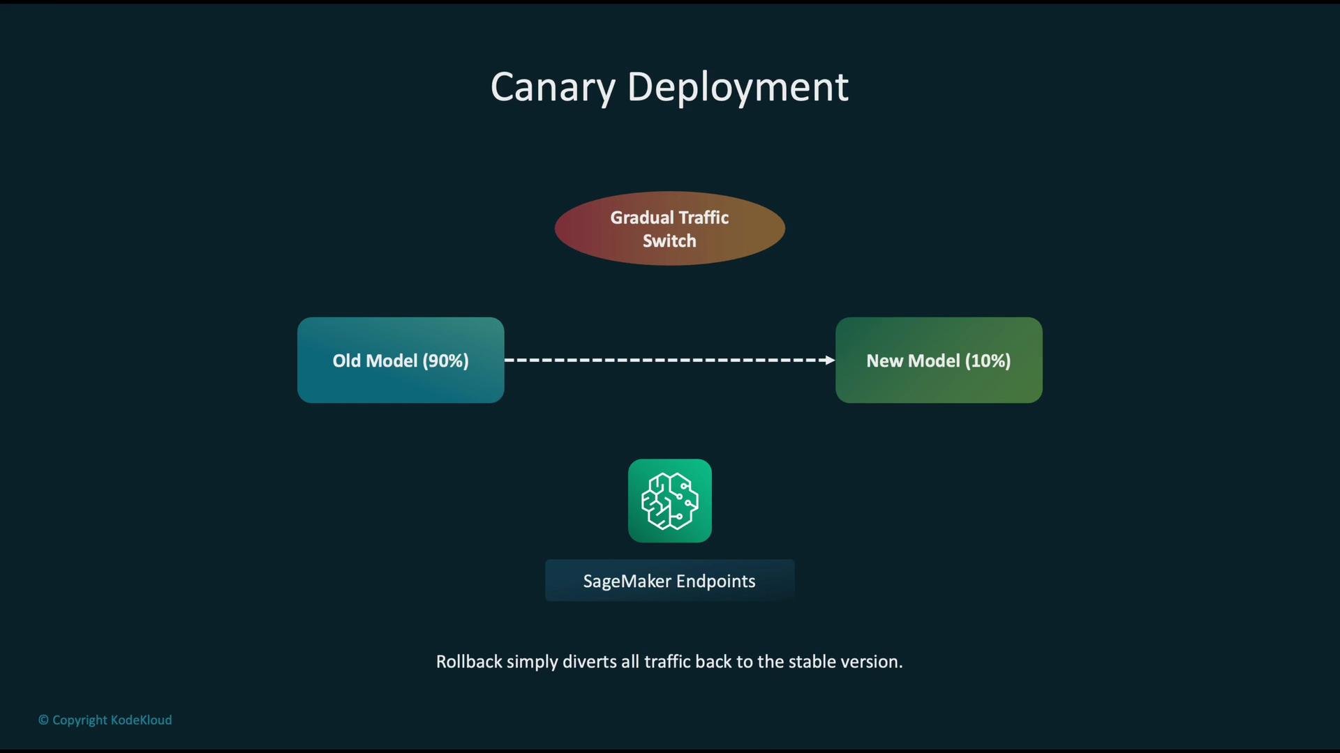 The image illustrates a Canary Deployment strategy, showing traffic gradually switching from an old model (90%) to a new model (10%) using SageMaker Endpoints. The diagram suggests that rollback diverts traffic back to the stable version.