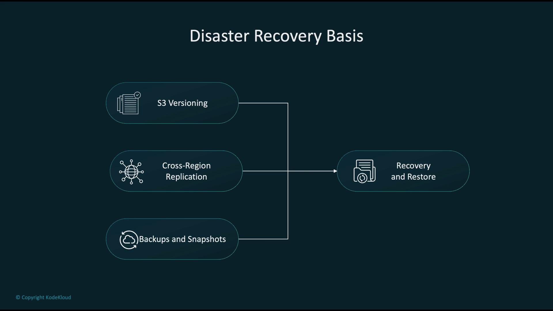 The image illustrates the disaster recovery basis, highlighting three key components: S3 Versioning, Cross-Region Replication, and Backups and Snapshots, all leading to Recovery and Restore.