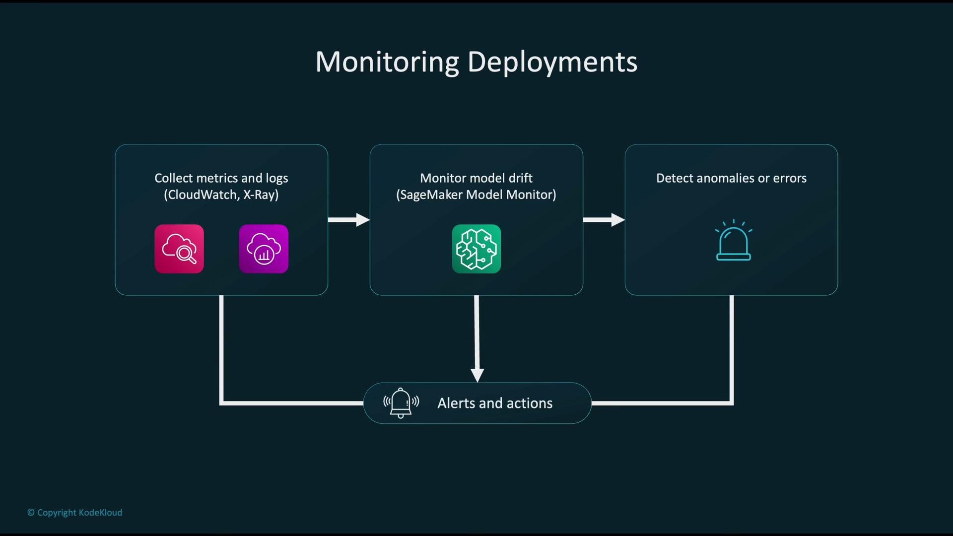 The image illustrates a process for monitoring deployments, including collecting metrics and logs, monitoring model drift, detecting anomalies, and taking alerts and actions.