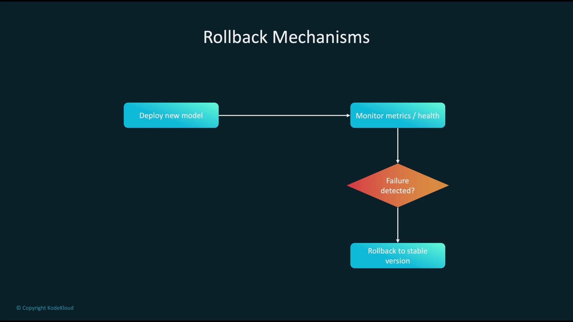 The image is a flowchart illustrating rollback mechanisms, showing steps from deploying a new model to monitoring and detecting failures, with a rollback to a stable version if needed.