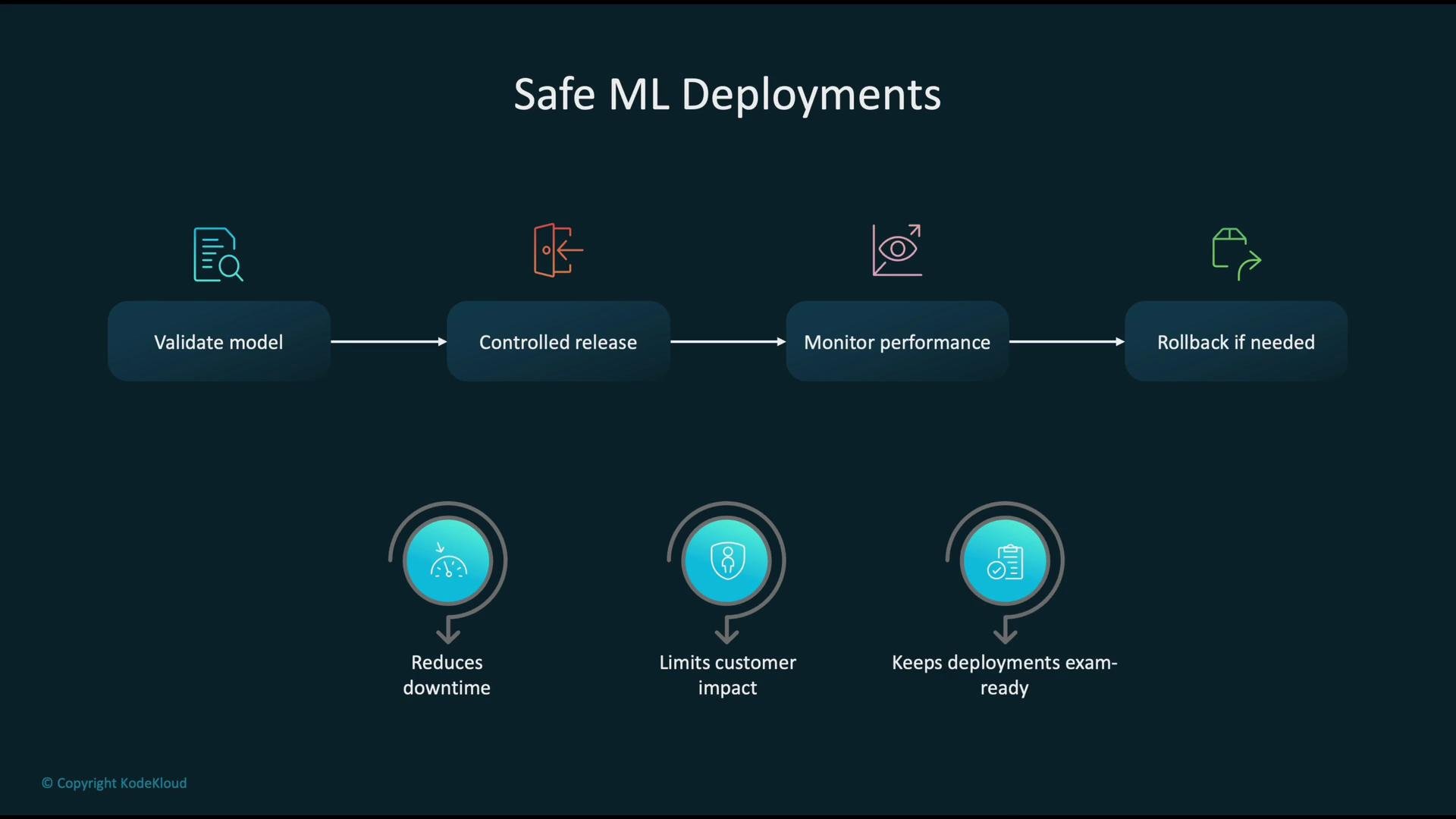 The image outlines a process for safe machine learning deployments, including steps like validating the model, controlled release, performance monitoring, and potential rollback, highlighting benefits such as reduced downtime, limited customer impact, and deployment readiness.