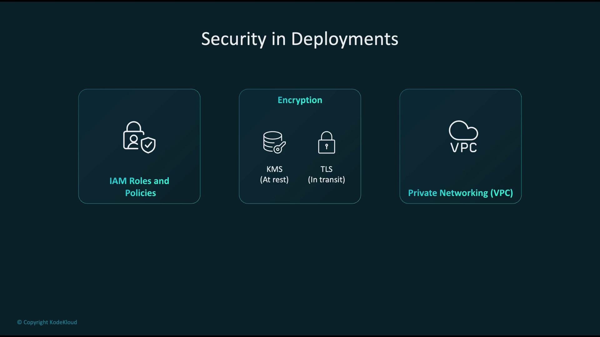 The image outlines aspects of security in deployments, focusing on IAM roles and policies, encryption (KMS and TLS), and private networking (VPC).