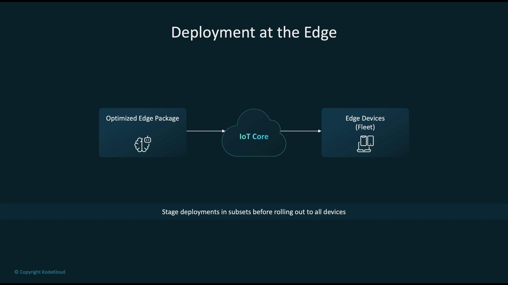 The image illustrates a process titled "Deployment at the Edge," showing a flow from "Optimized Edge Package" to "Edge Devices (Fleet)" through "IoT Core," suggesting a staged deployment strategy for devices.