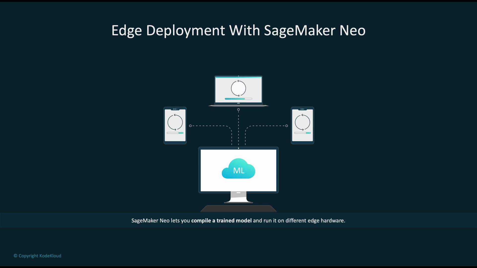 The image illustrates "Edge Deployment With SageMaker Neo," showing a setup where a trained machine learning model is deployed to various edge devices.