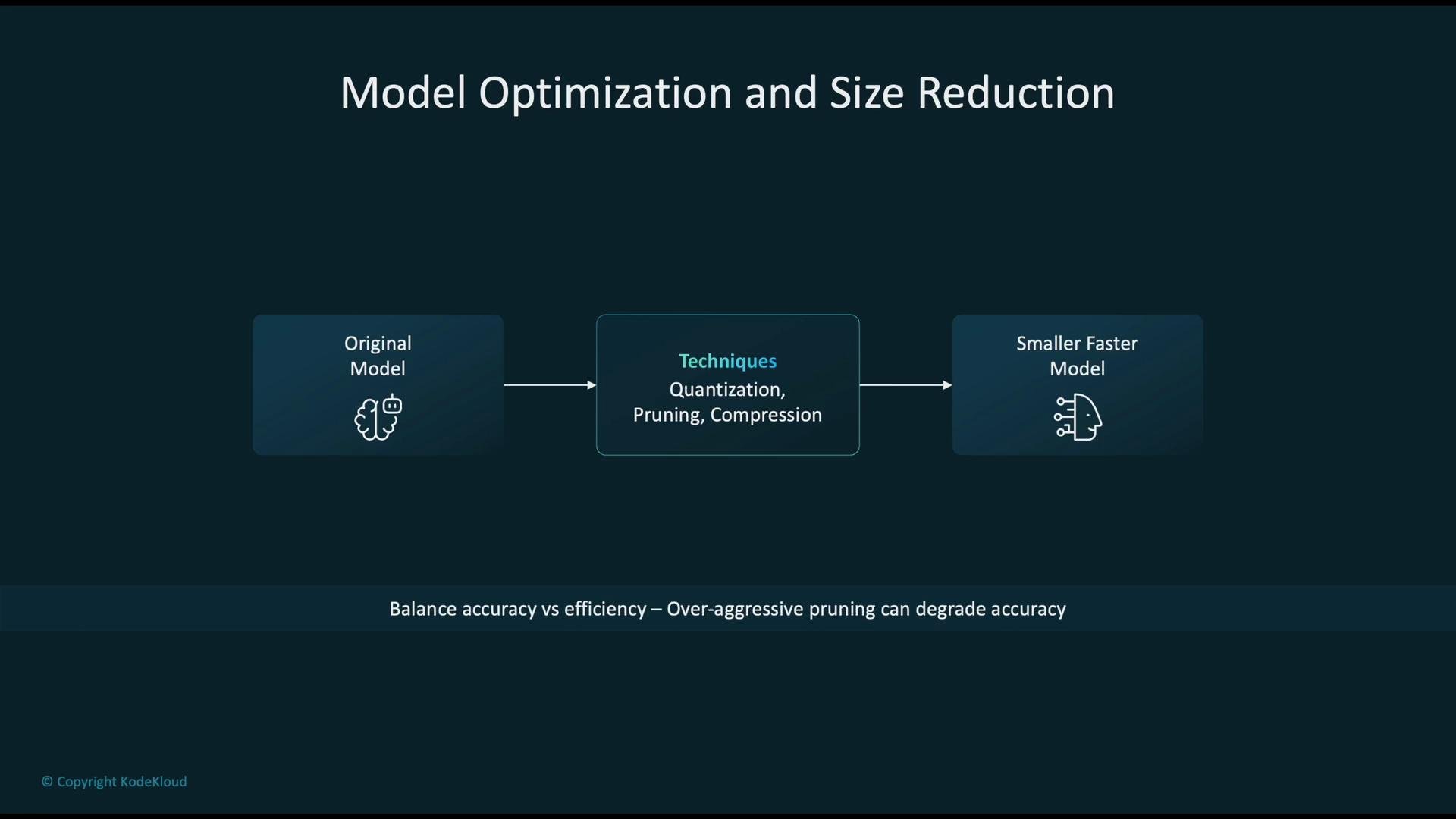 The image is a diagram illustrating model optimization and size reduction, showing the process from an original model to a smaller, faster model using techniques like quantization, pruning, and compression. It emphasizes the balance between accuracy and efficiency, warning that over-aggressive pruning can degrade accuracy.