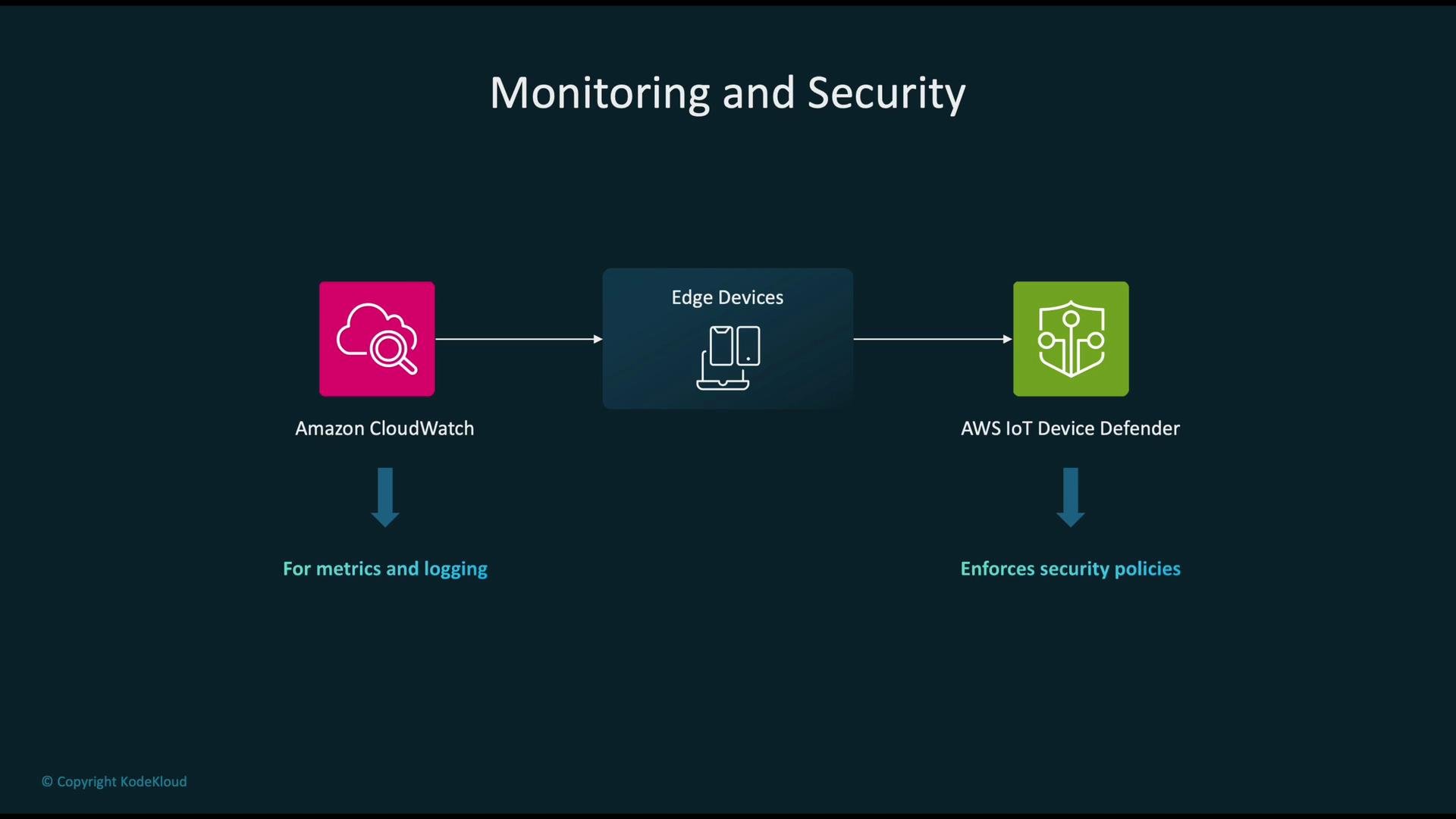 The image illustrates a monitoring and security flow involving Amazon CloudWatch and AWS IoT Device Defender, centered around edge devices for metrics, logging, and security policy enforcement.