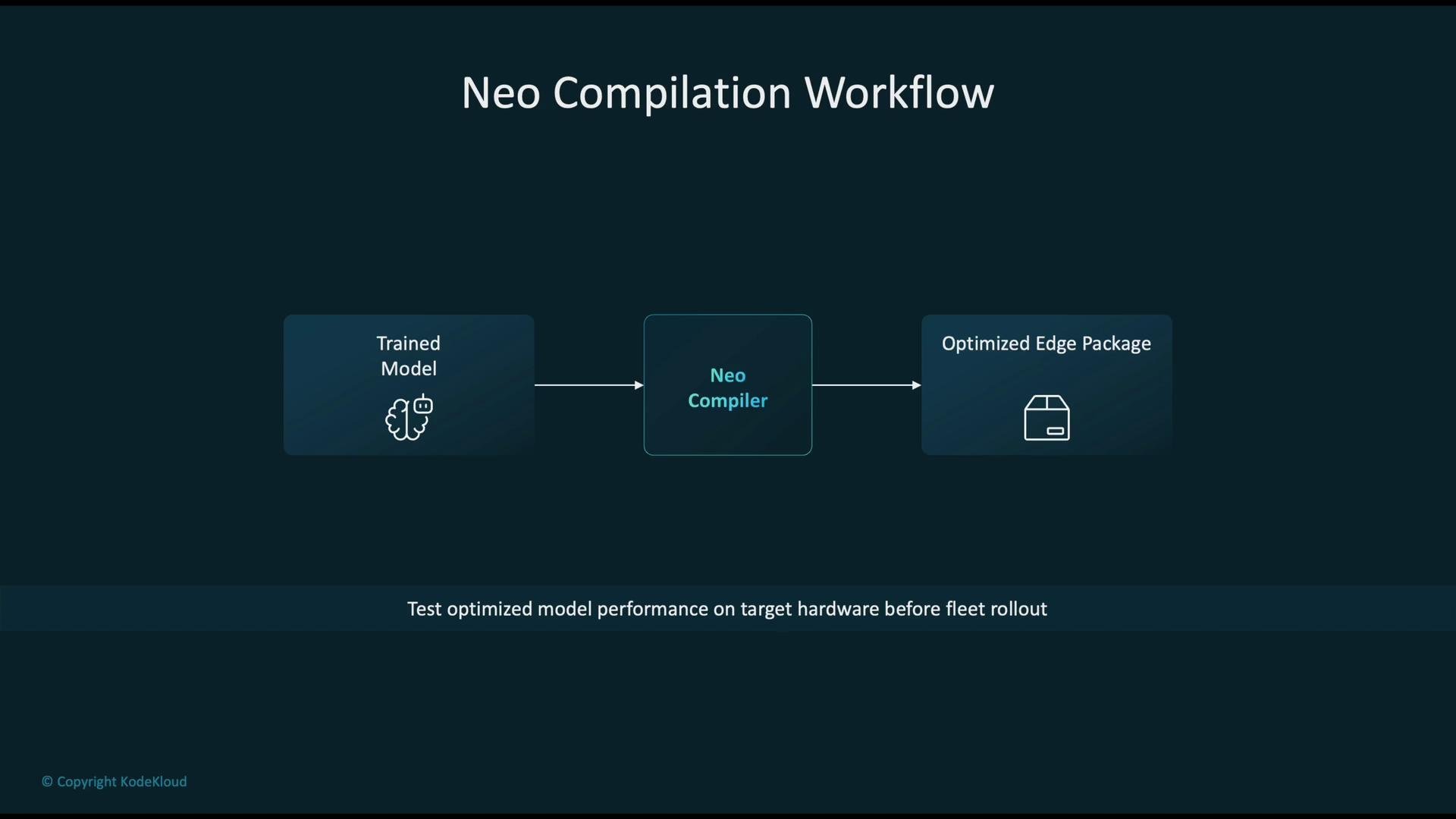 The image depicts a "Neo Compilation Workflow" diagram, illustrating the process from a "Trained Model" to "Neo Compiler" to "Optimized Edge Package," with instructions to test the optimized model on target hardware.