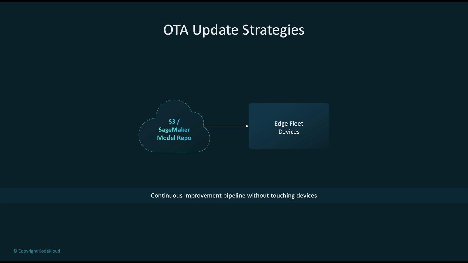 The image illustrates OTA (Over-The-Air) update strategies, showing a flow from an S3/SageMaker Model Repo to Edge Fleet Devices, emphasizing continuous improvement without direct device interaction.