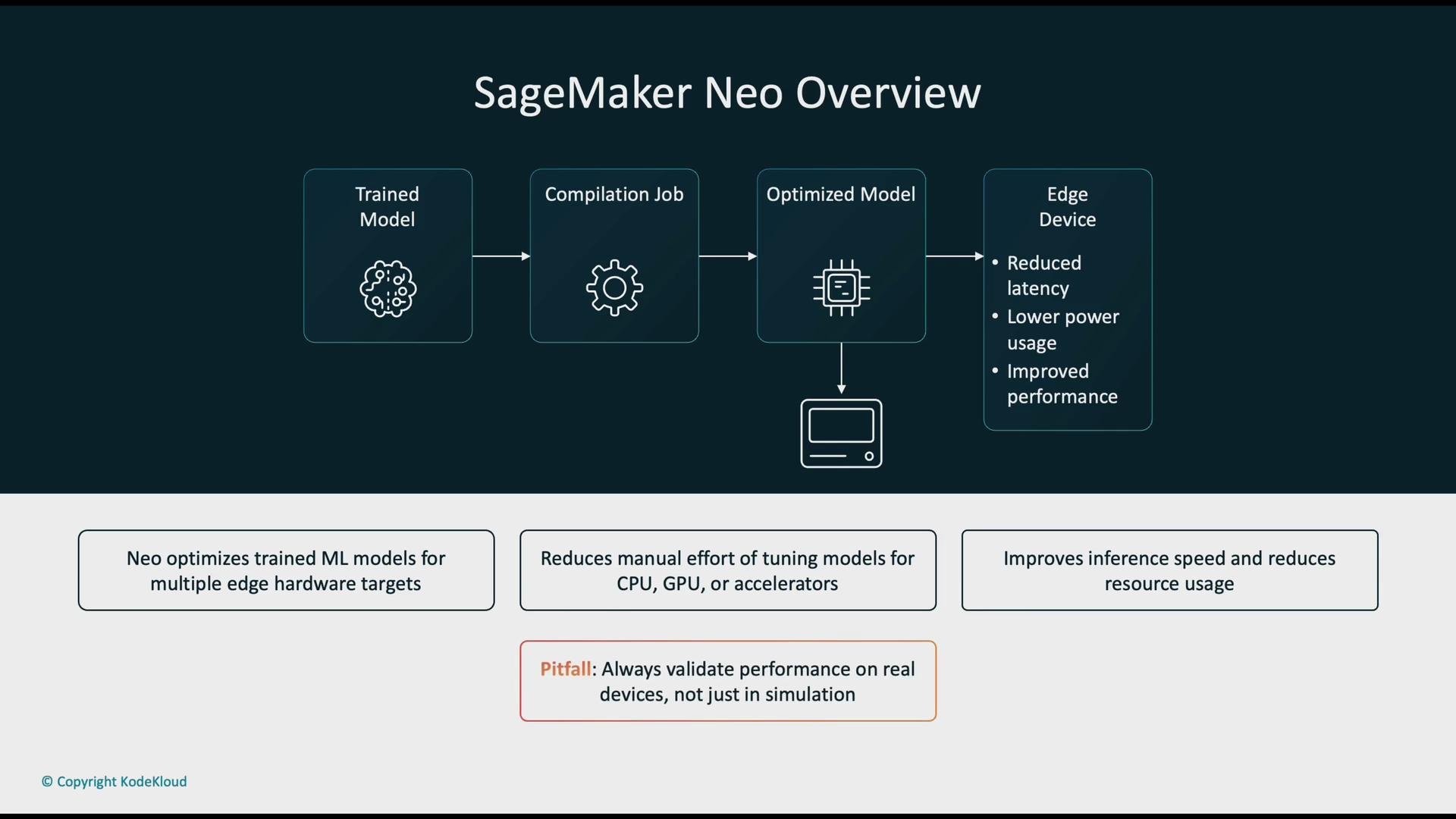 The image provides an overview of "SageMaker Neo," illustrating the process from a trained model to optimization for edge devices. It highlights benefits such as reduced latency and improved performance, along with tips for validating performance on real devices.