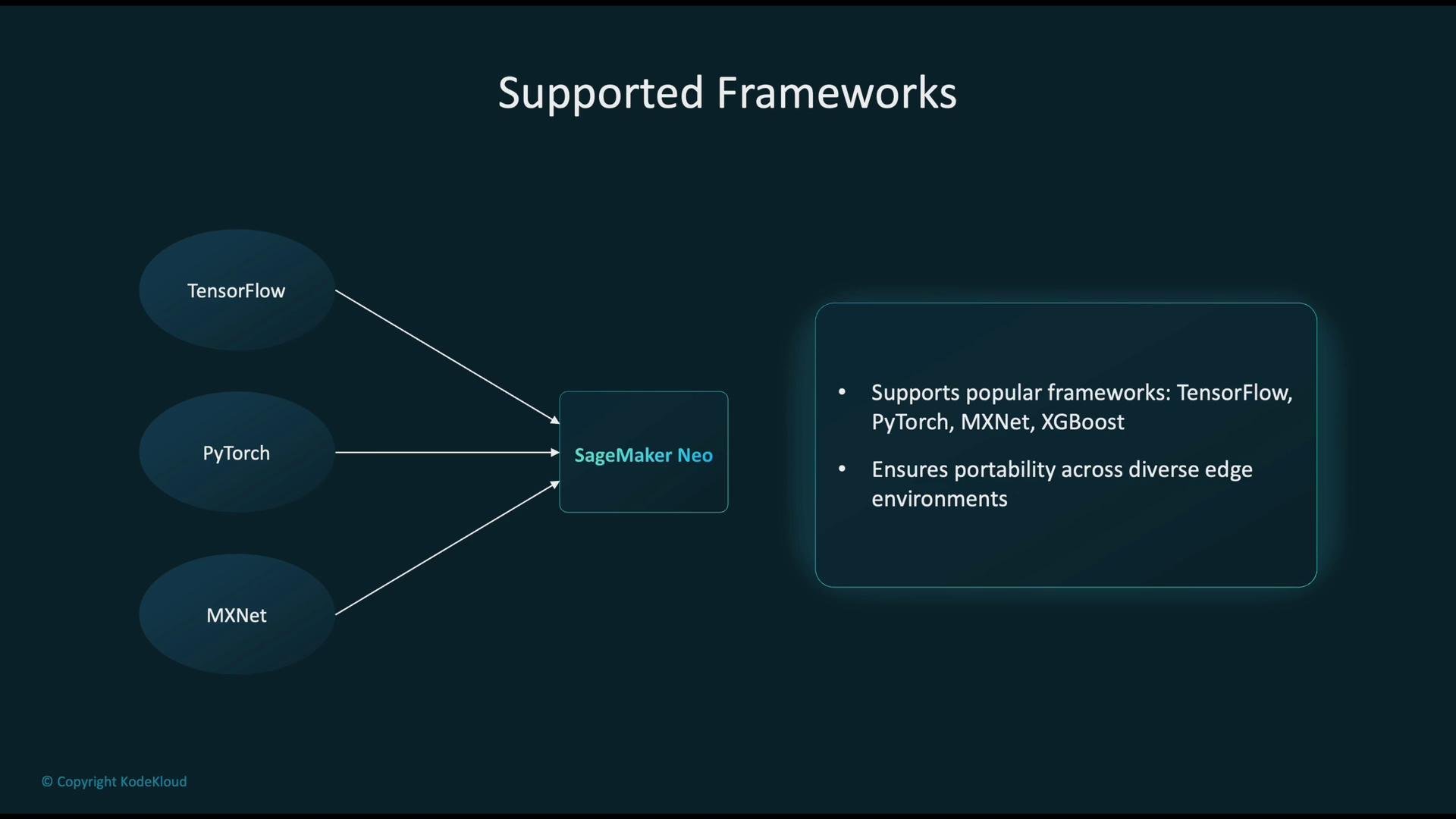 The image illustrates the supported frameworks for SageMaker Neo, including TensorFlow, PyTorch, and MXNet, highlighting its portability across diverse edge environments.