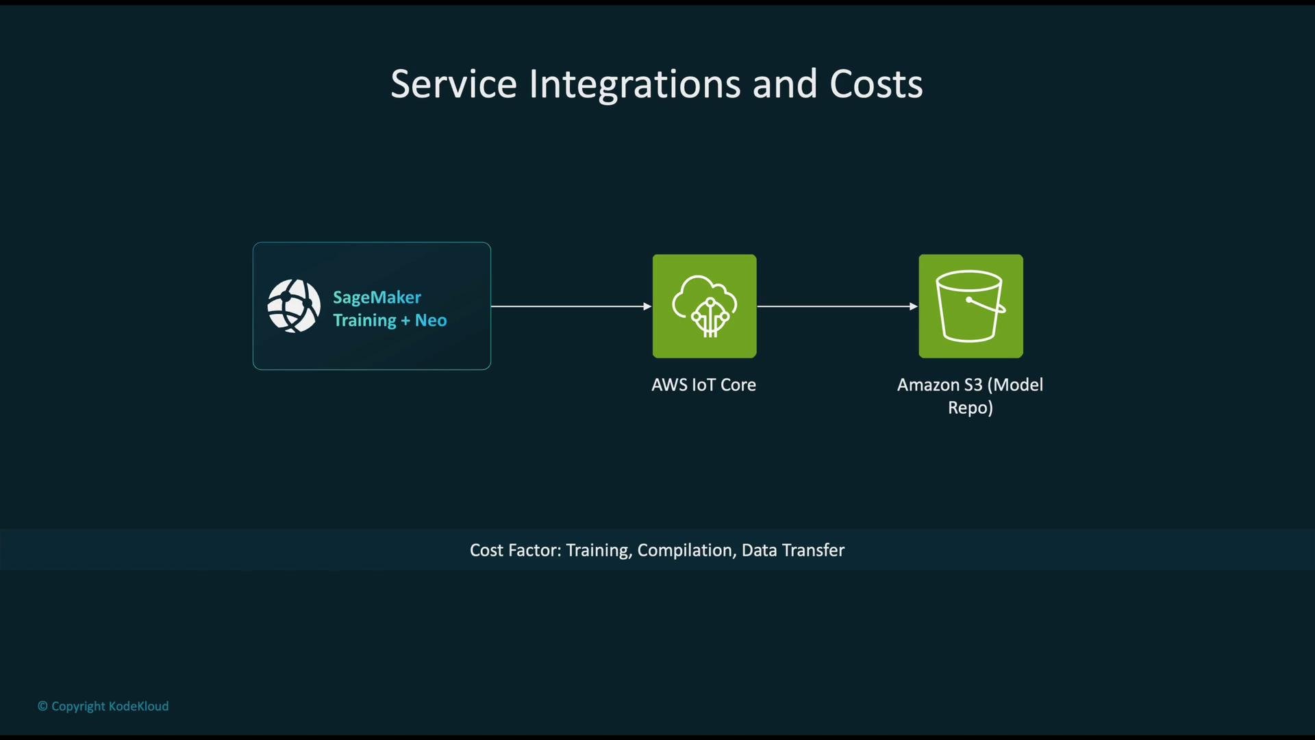 The image illustrates a workflow of service integrations and costs involving SageMaker Training + Neo, AWS IoT Core, and Amazon S3 (Model Repo), highlighting cost factors such as training, compilation, and data transfer.