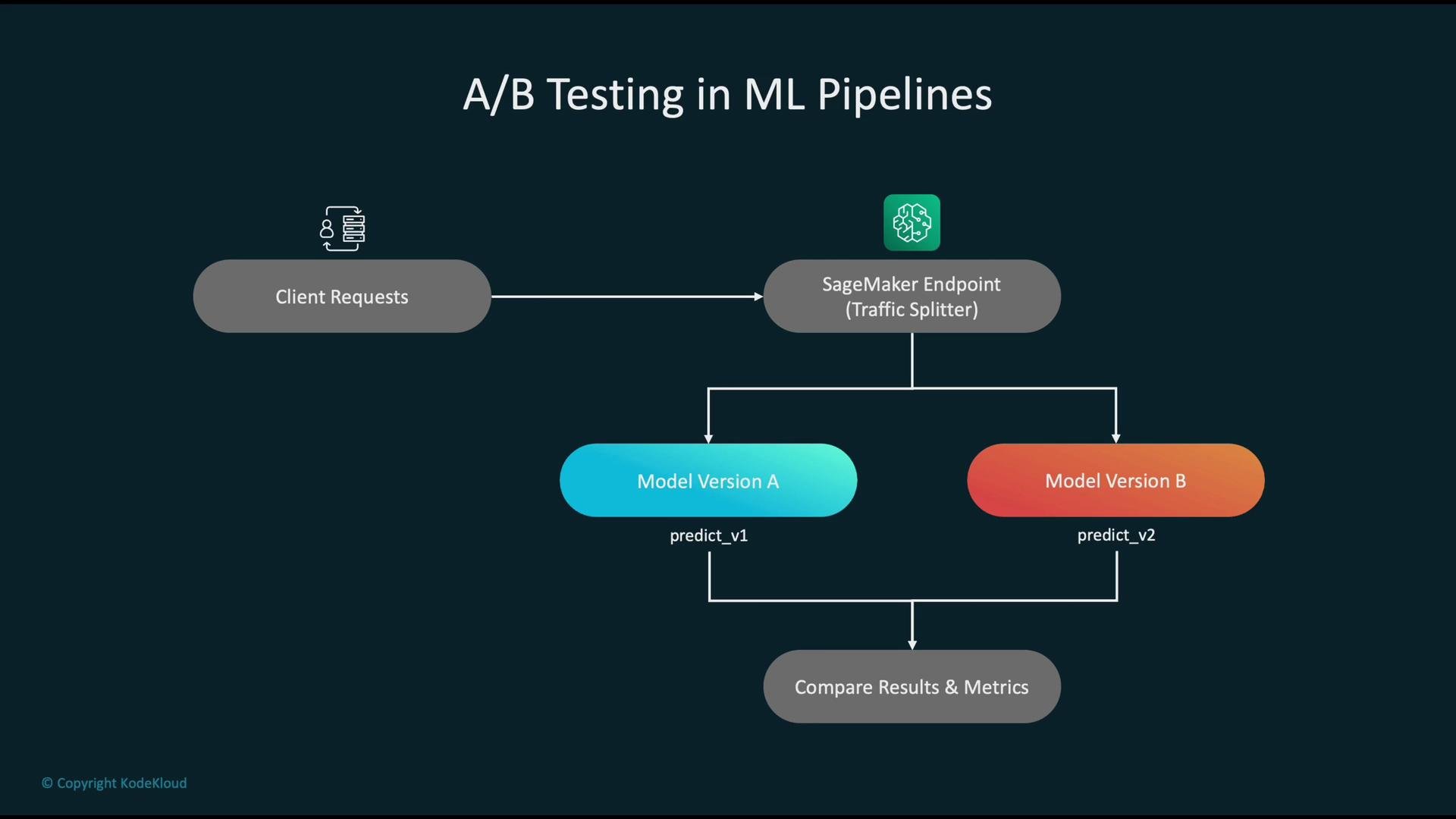The image is a flowchart illustrating A/B testing in machine learning pipelines using SageMaker, with client requests being split between two model versions for comparison of results and metrics.