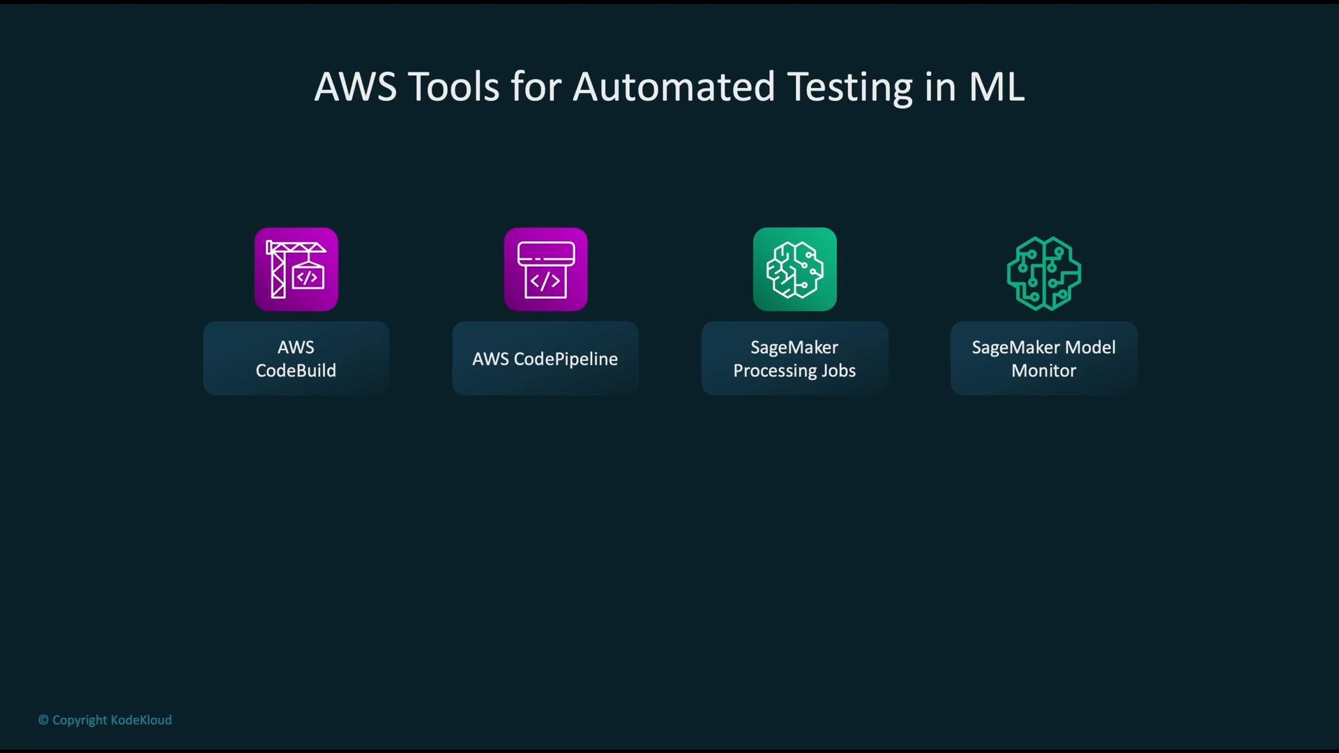 The image lists AWS tools for automated testing in machine learning: AWS CodeBuild, AWS CodePipeline, SageMaker Processing Jobs, and SageMaker Model Monitor.