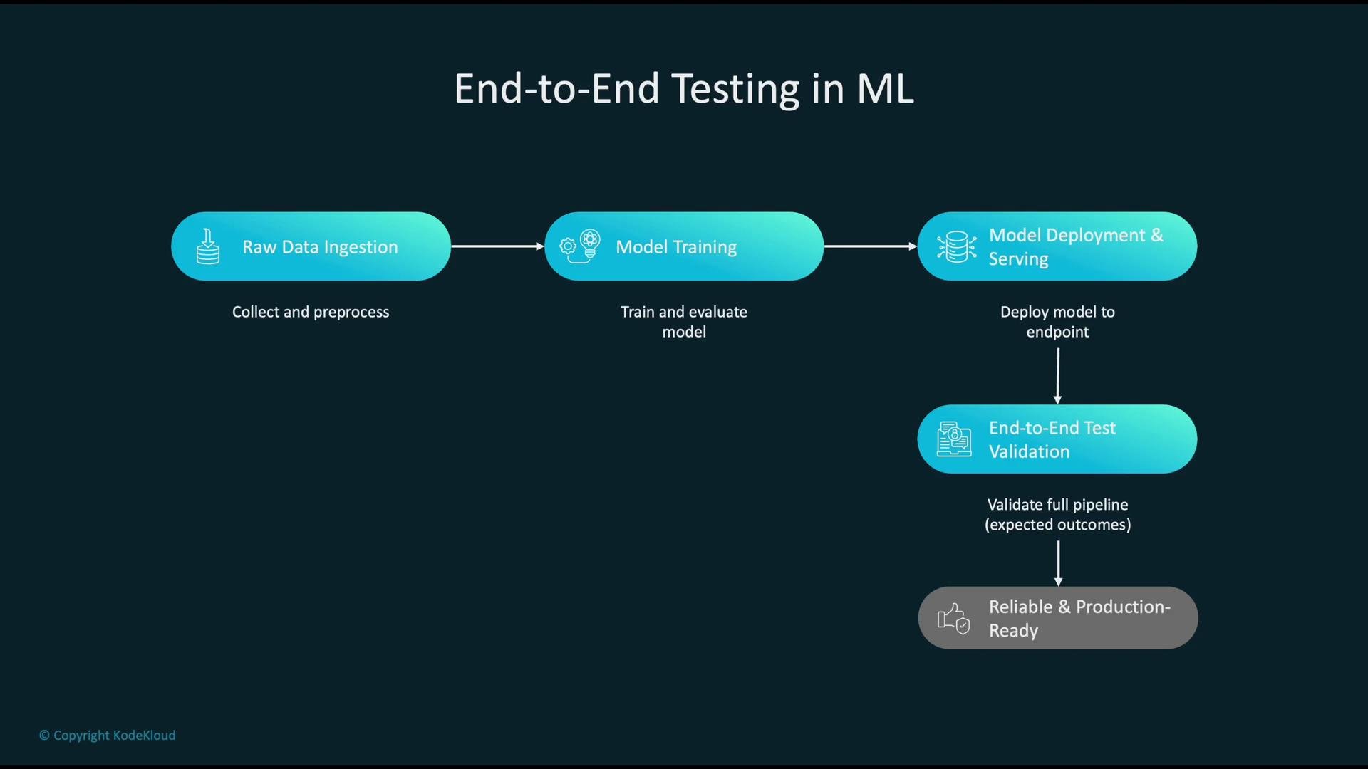 The image is a flowchart titled "End-to-End Testing in ML," outlining steps from raw data ingestion to model deployment and validation, ensuring systems are reliable and production-ready.