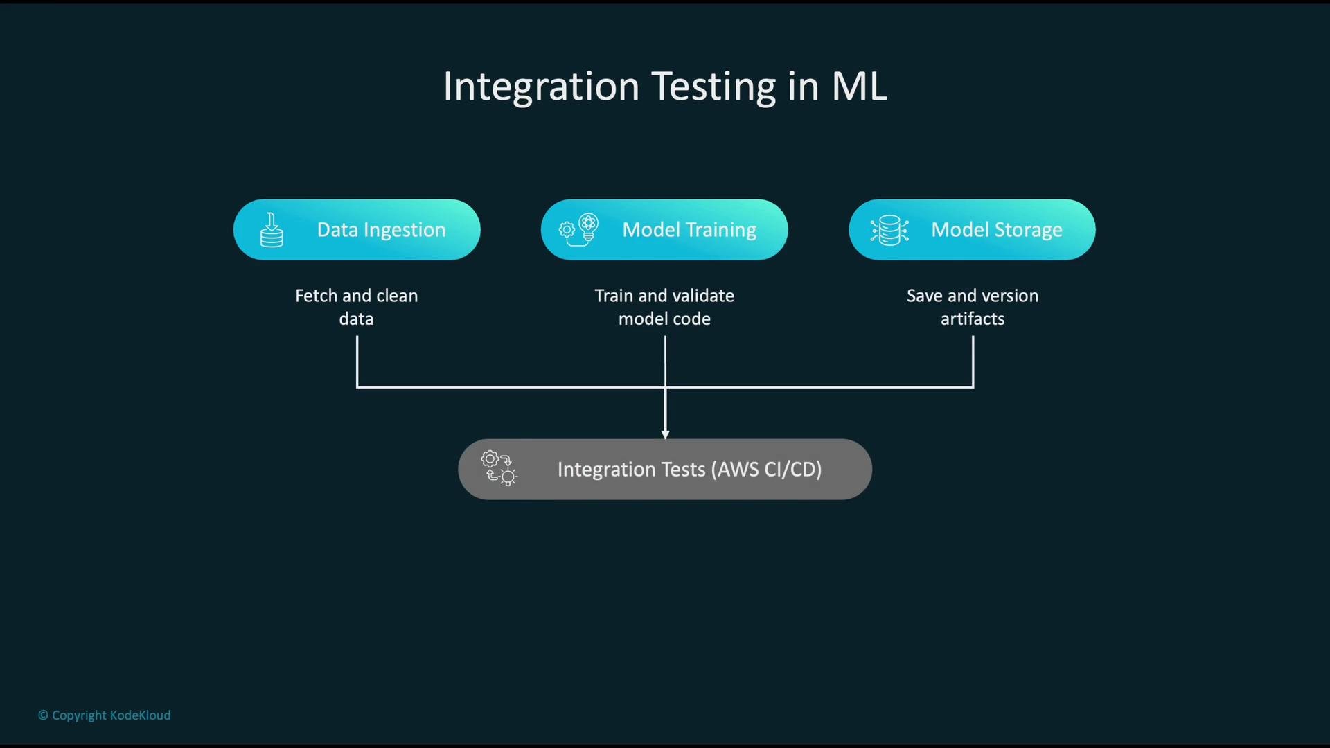 The image illustrates a process flow for "Integration Testing in ML," showing steps like Data Ingestion, Model Training, and Model Storage, with integration tests in AWS CI/CD.