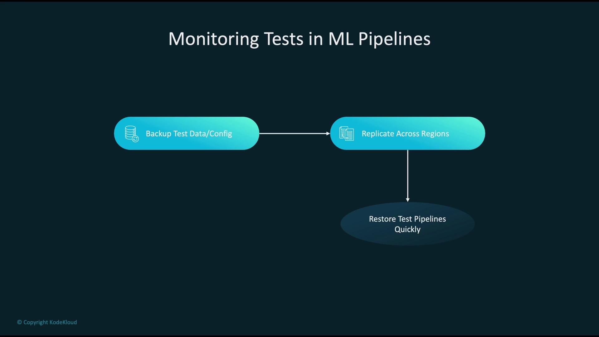 The image illustrates a flowchart for monitoring tests in ML pipelines, detailing steps like backing up test data/config, replicating across regions, and restoring test pipelines quickly.