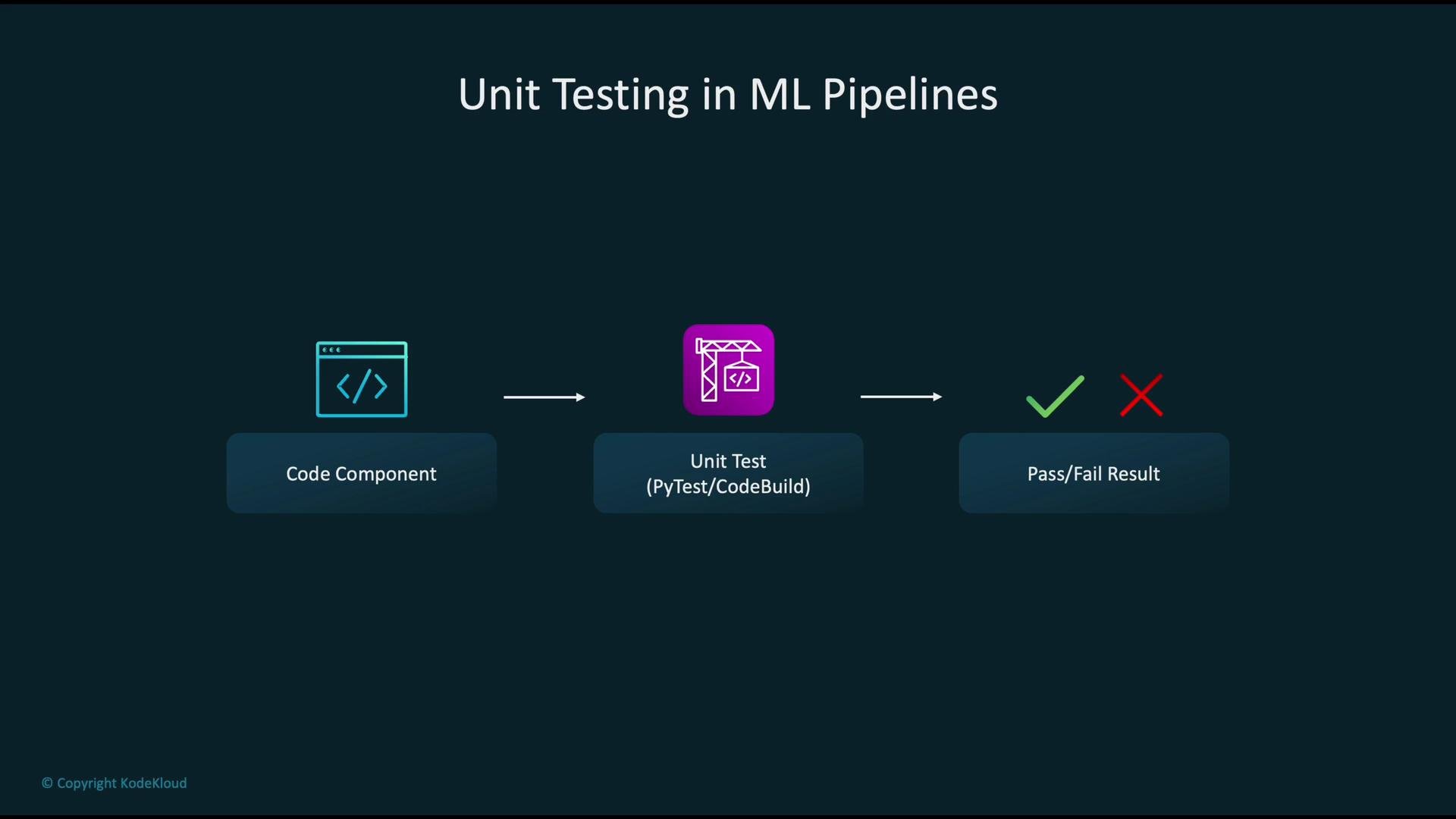 The image is a flowchart illustrating unit testing in ML pipelines, showing the progression from a code component to unit testing (using PyTest/CodeBuild) and resulting in a pass/fail outcome.