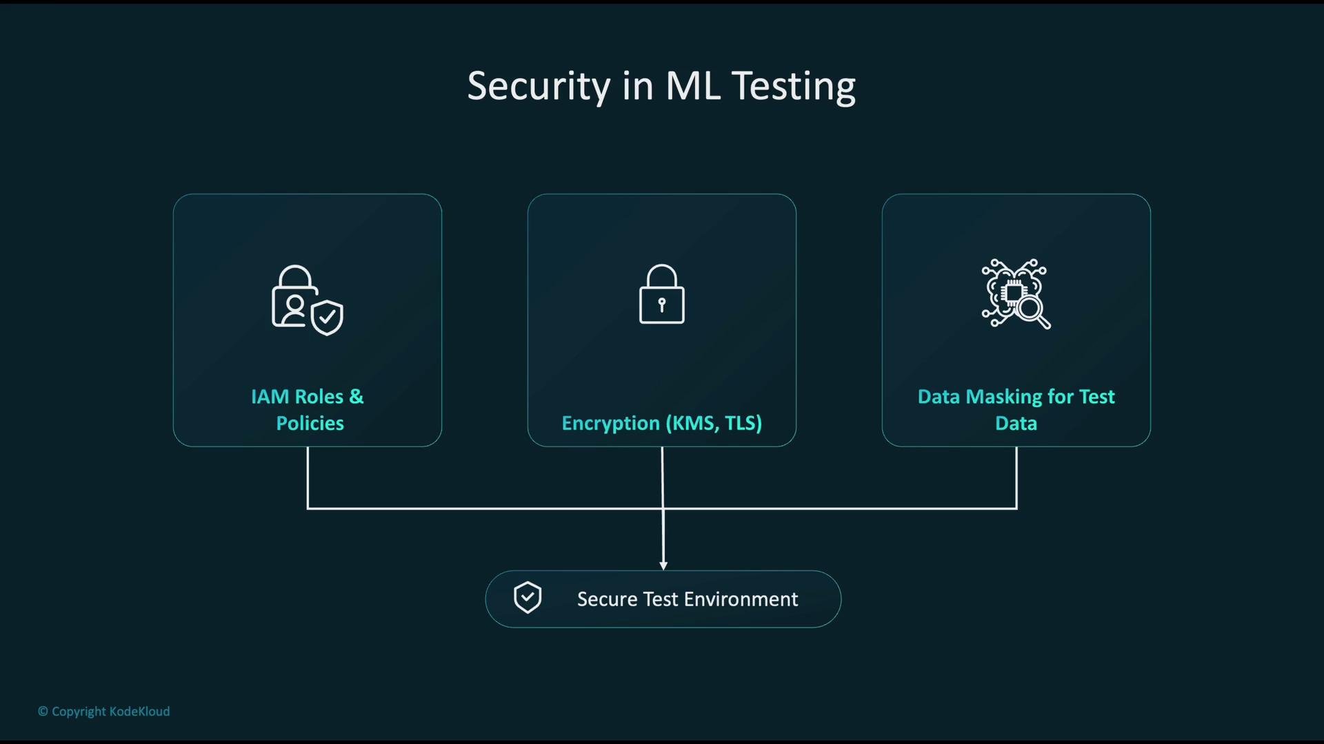 The image illustrates key components of security in ML testing, including IAM roles and policies, encryption (KMS, TLS), and data masking for test data, all contributing to a secure test environment.