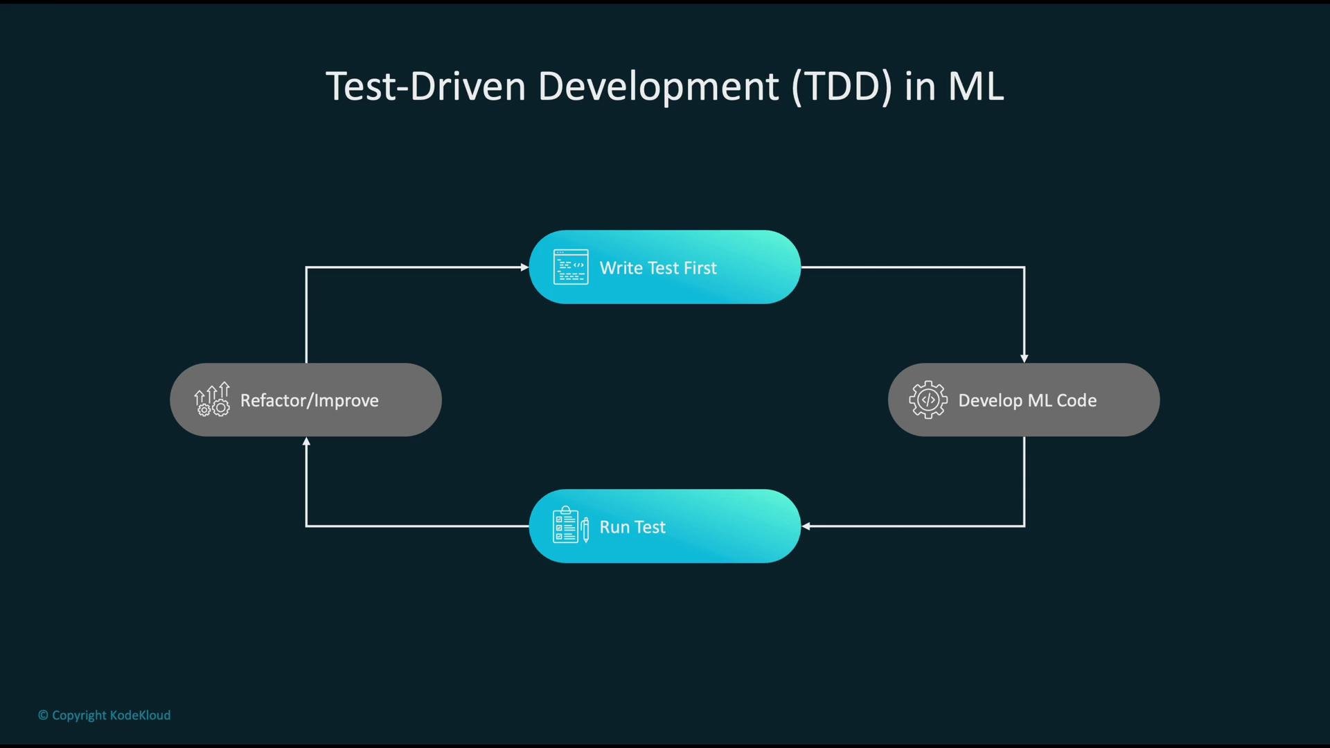 The image illustrates a cycle for Test-Driven Development (TDD) in Machine Learning, including steps: writing the test first, developing ML code, running the test, and refactoring/improving.