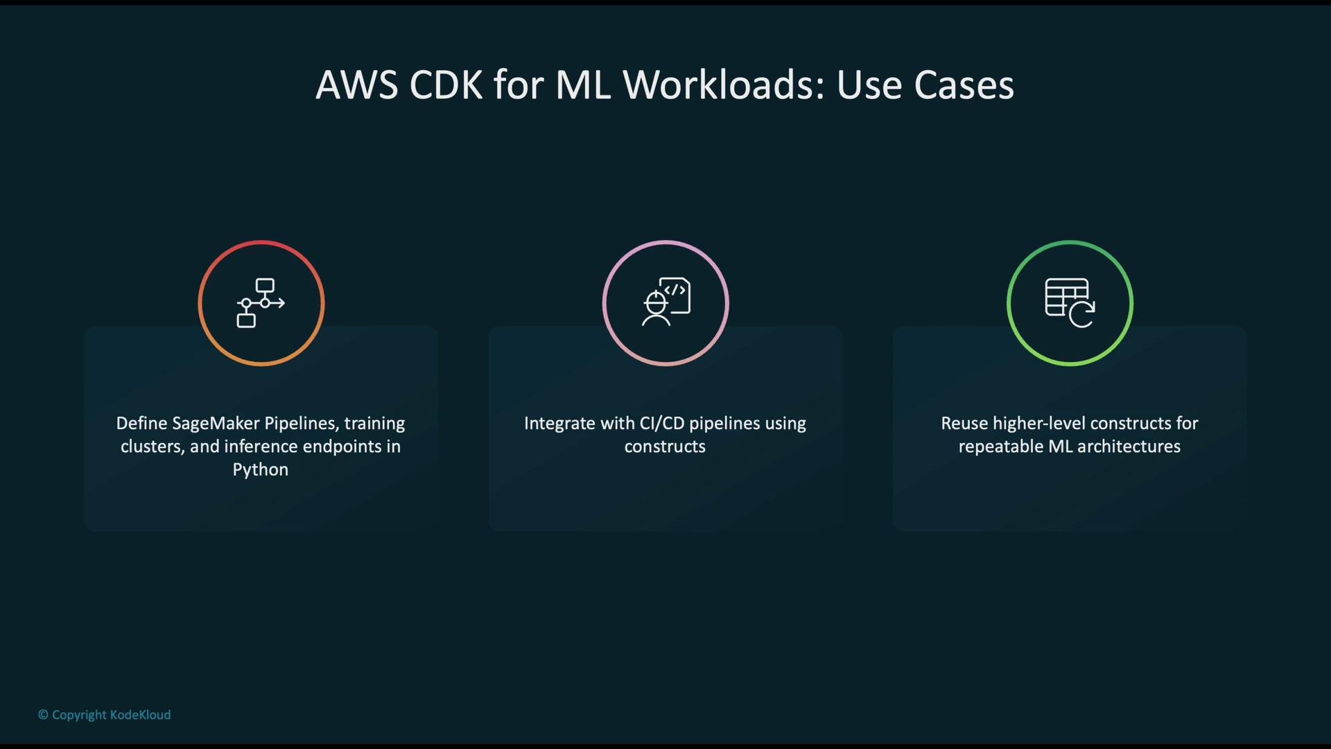 The image describes use cases for AWS CDK in machine learning workloads, highlighting the definition of SageMaker pipelines, CI/CD integration, and reuse of constructs for repeatable architectures.