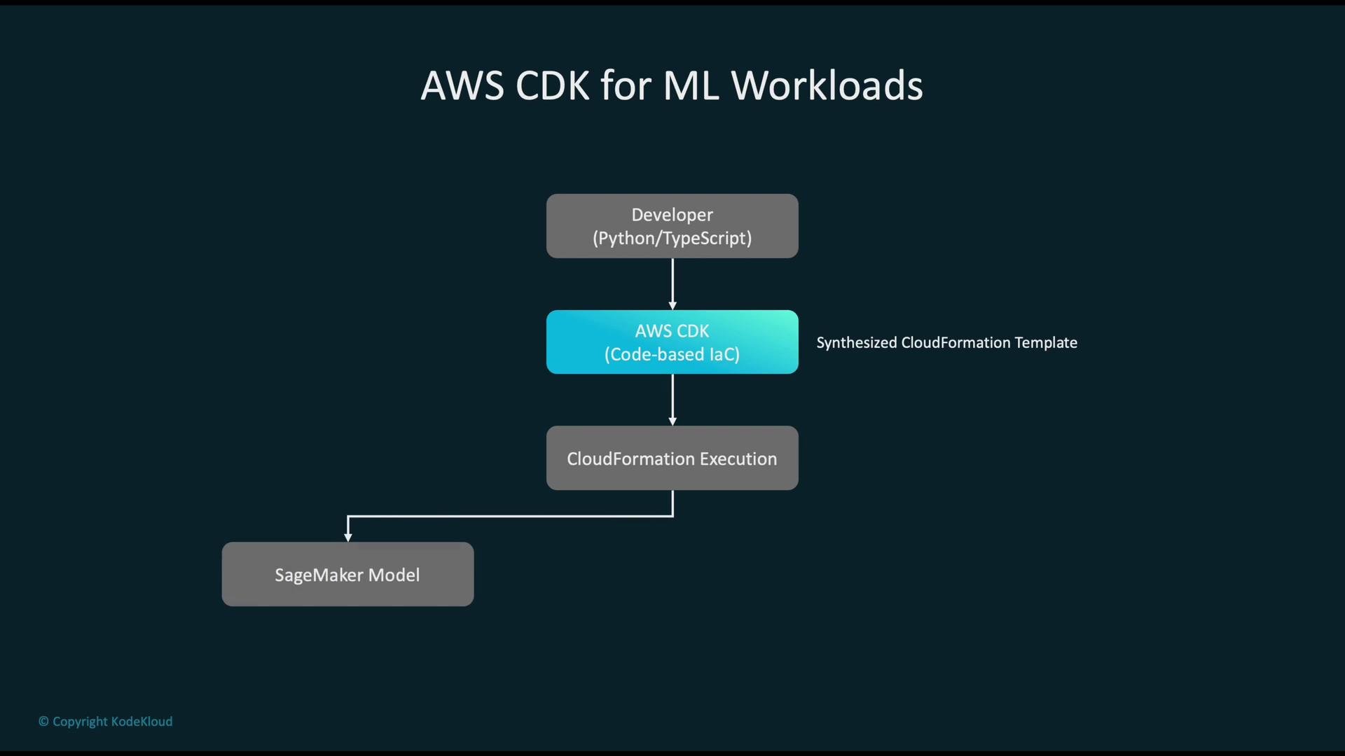 The image is a flowchart titled "AWS CDK for ML Workloads," showing a process from developer to SageMaker model involving AWS CDK and CloudFormation execution.