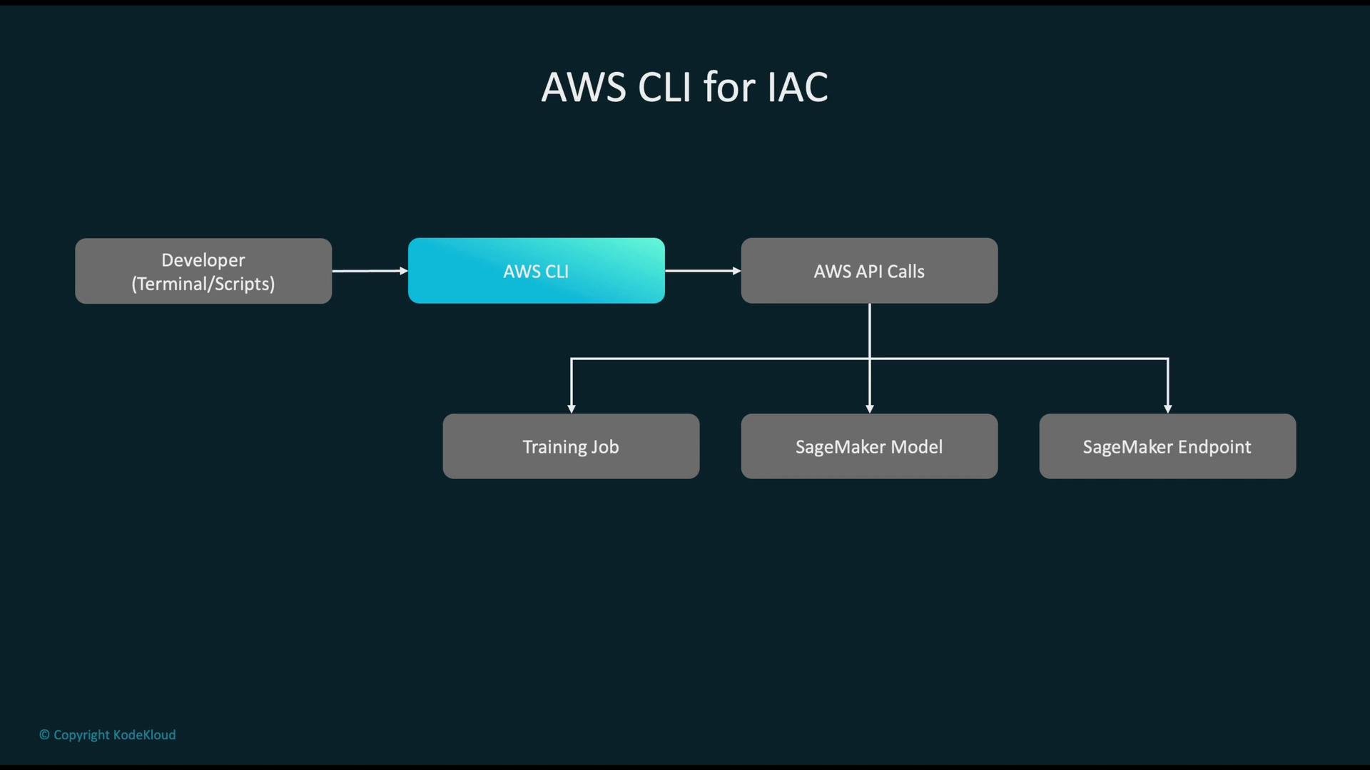The image is a flowchart illustrating the use of AWS CLI for infrastructure as code (IAC), showing how developers interact with AWS services via CLI to initiate API calls for creating a training job, a SageMaker model, and a SageMaker endpoint.