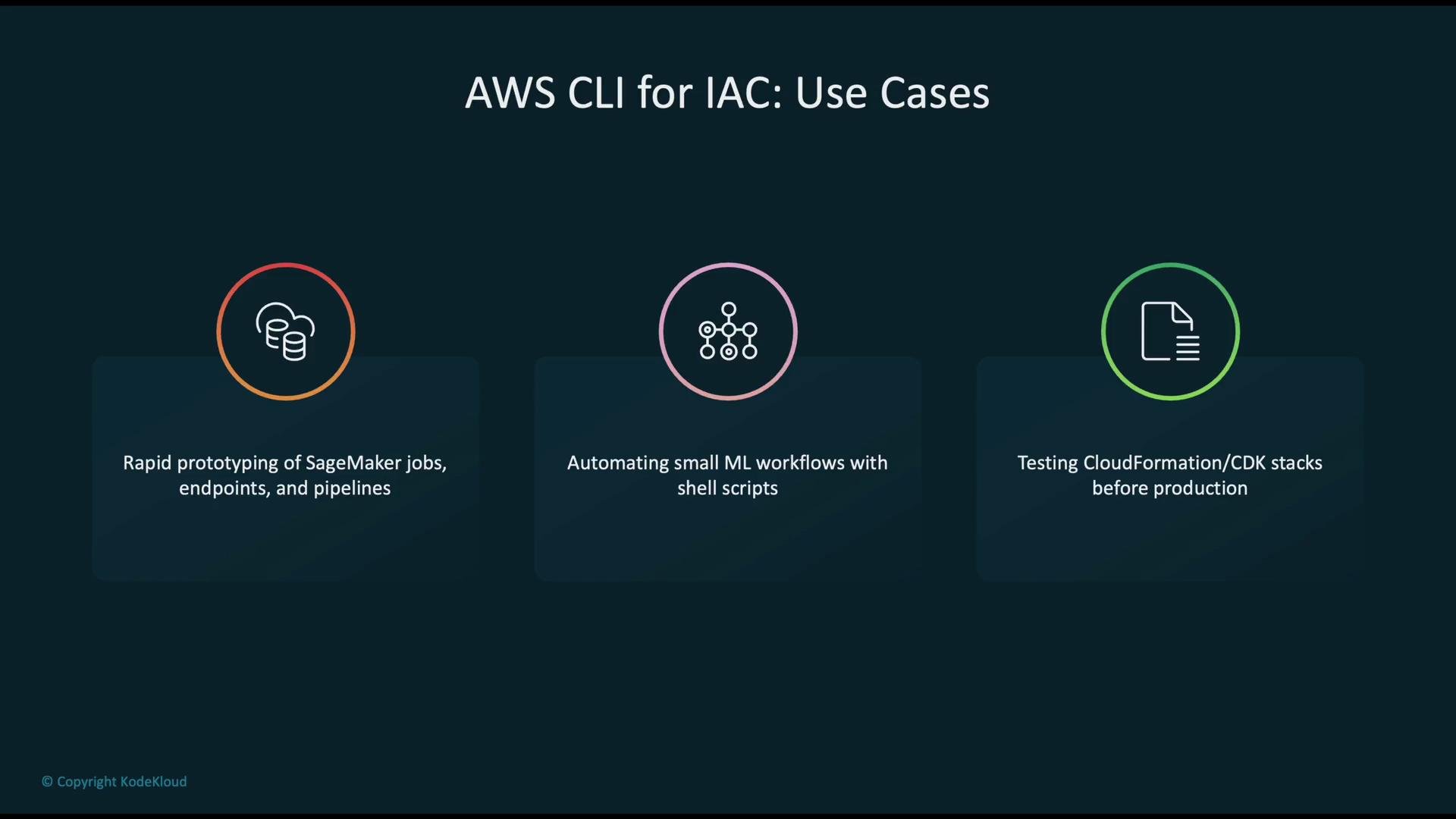 The image outlines use cases for AWS CLI in Infrastructure as Code (IAC), highlighting rapid prototyping with SageMaker, automating ML workflows with shell scripts, and testing CloudFormation/CDK stacks.