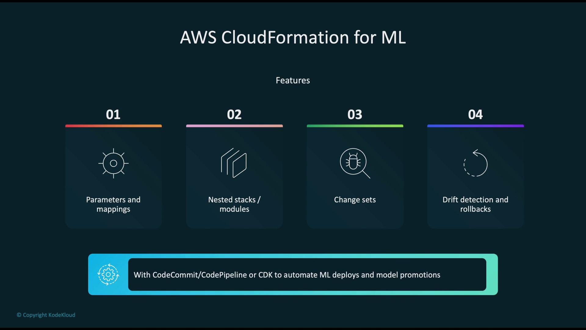 The image presents key features of AWS CloudFormation for ML, including parameters and mappings, nested stacks/modules, change sets, and drift detection and rollbacks, with automation through CodeCommit/CodePipeline or CDK.