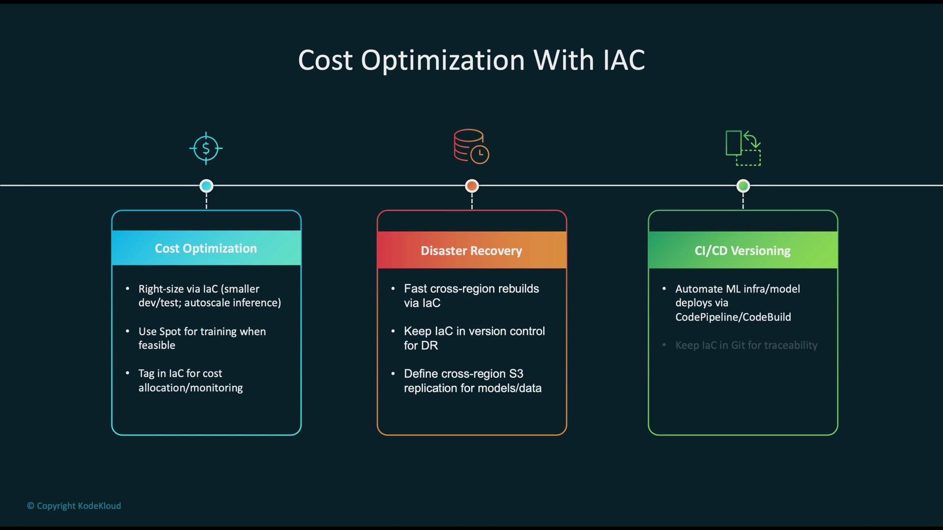 The image outlines "Cost Optimization With IaC," featuring three sections: cost optimization, disaster recovery, and CI/CD versioning, each with associated strategies and actions.
