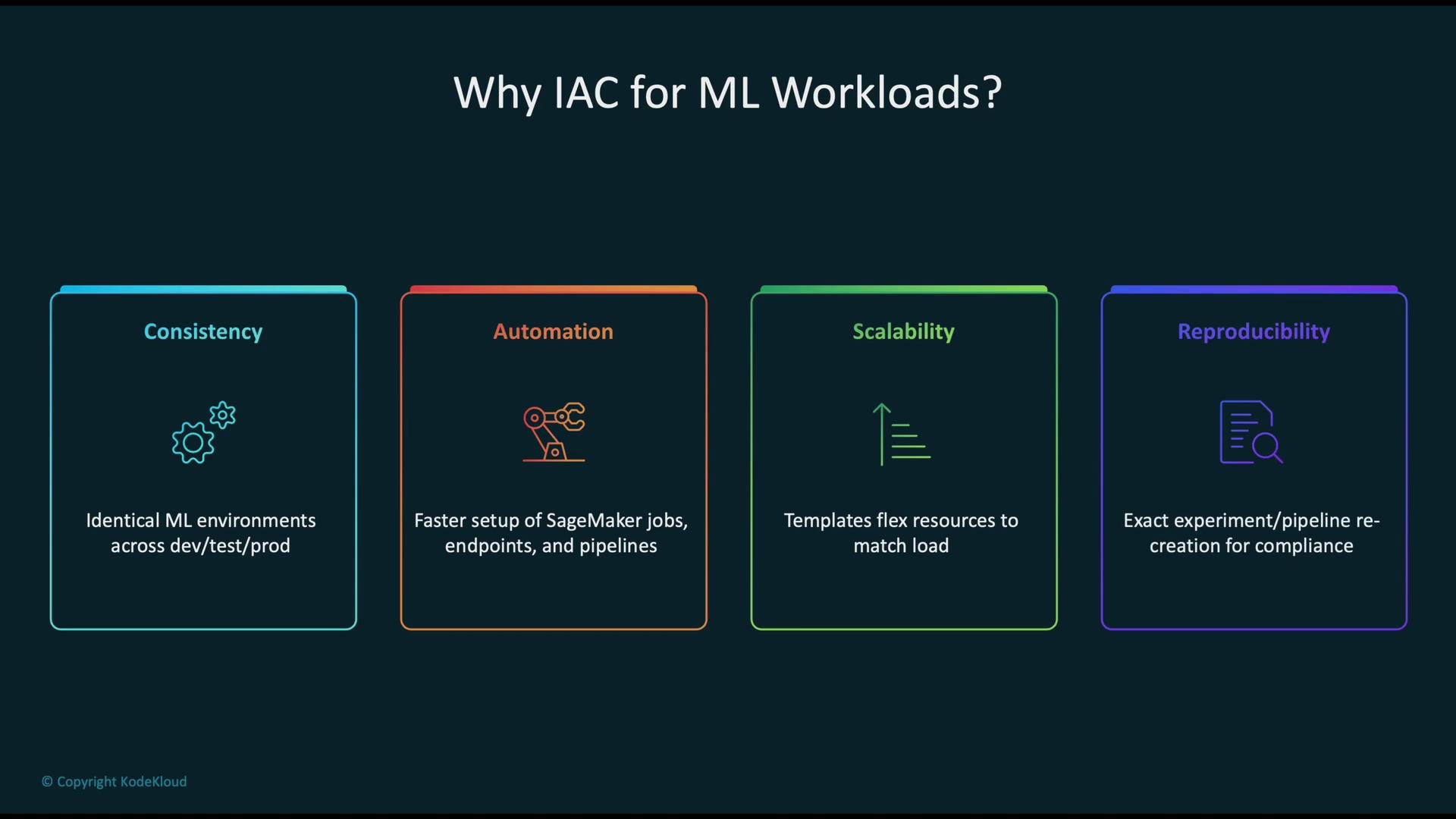 The image outlines four reasons for using Infrastructure as Code (IAC) for machine learning workloads: Consistency, Automation, Scalability, and Reproducibility. Each reason includes a brief description and an icon.