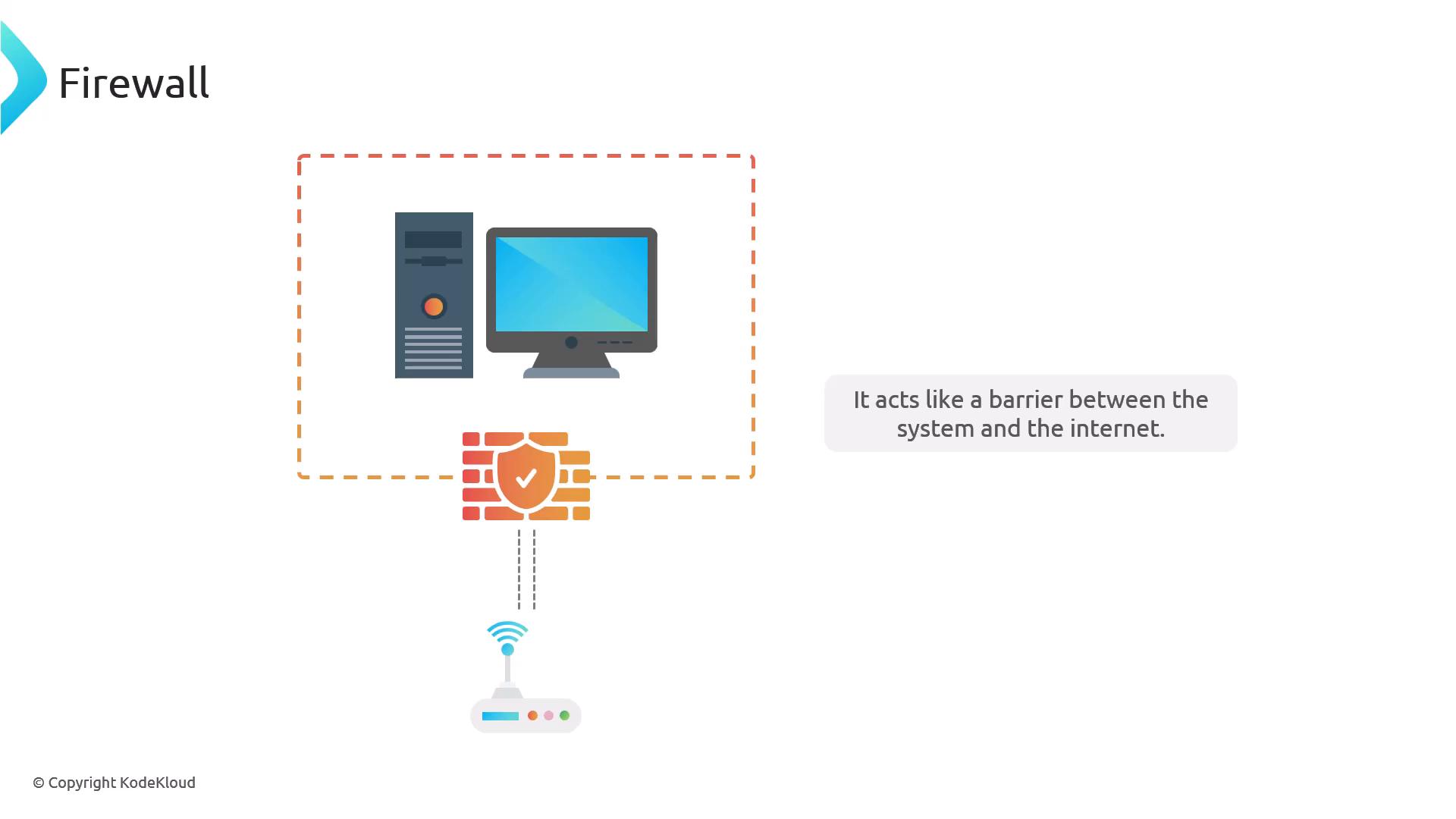 A diagram showing a desktop computer inside a dashed boundary with a brick-and-shield firewall icon between it and a Wi‑Fi router. The caption says the firewall "acts like a barrier between the system and the internet."