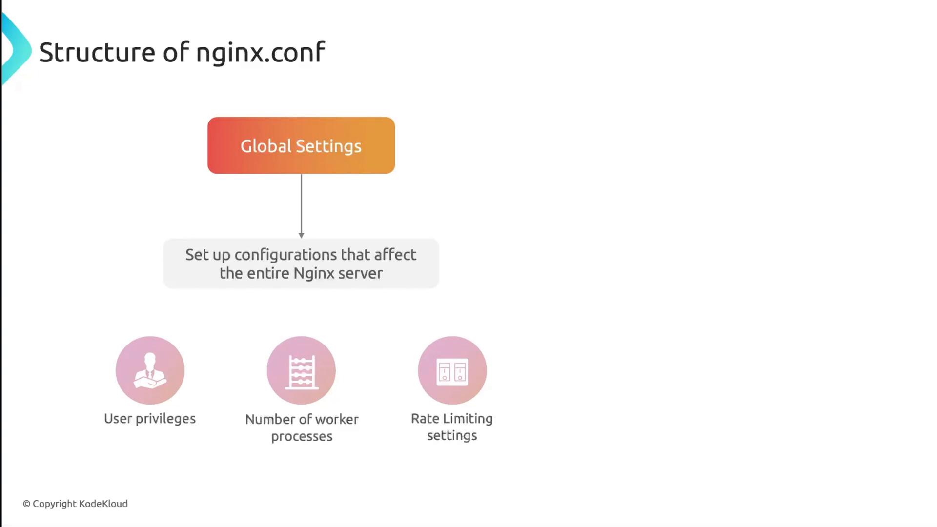 A slide-style infographic titled "Structure of nginx.conf" showing a "Global Settings" box linked to the note "Set up configurations that affect the entire Nginx server." Below are icons and labels for user privileges, number of worker processes, and rate limiting settings.