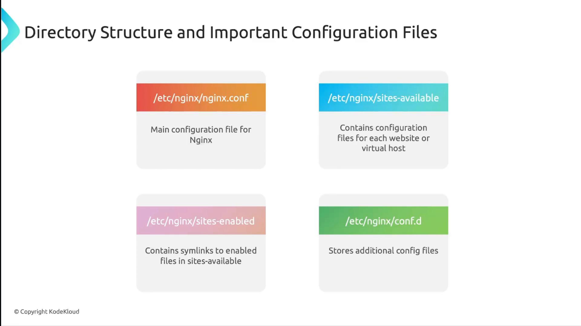A slide titled "Directory Structure and Important Configuration Files" that lists Nginx config paths and short descriptions. It shows /etc/nginx/nginx.conf (main config), /etc/nginx/sites-available (site/virtual host configs), /etc/nginx/sites-enabled (symlinks to enabled sites) and /etc/nginx/conf.d (additional config files).