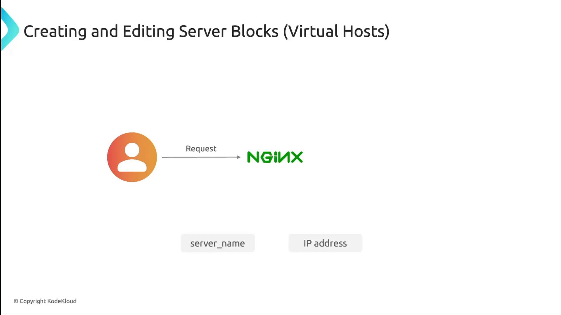 A slide titled "Creating and Editing Server Blocks (Virtual Hosts)" showing a user icon sending a "Request" to an NGINX logo. Below are labels for "server_name" and "IP address" implying virtual host configuration.